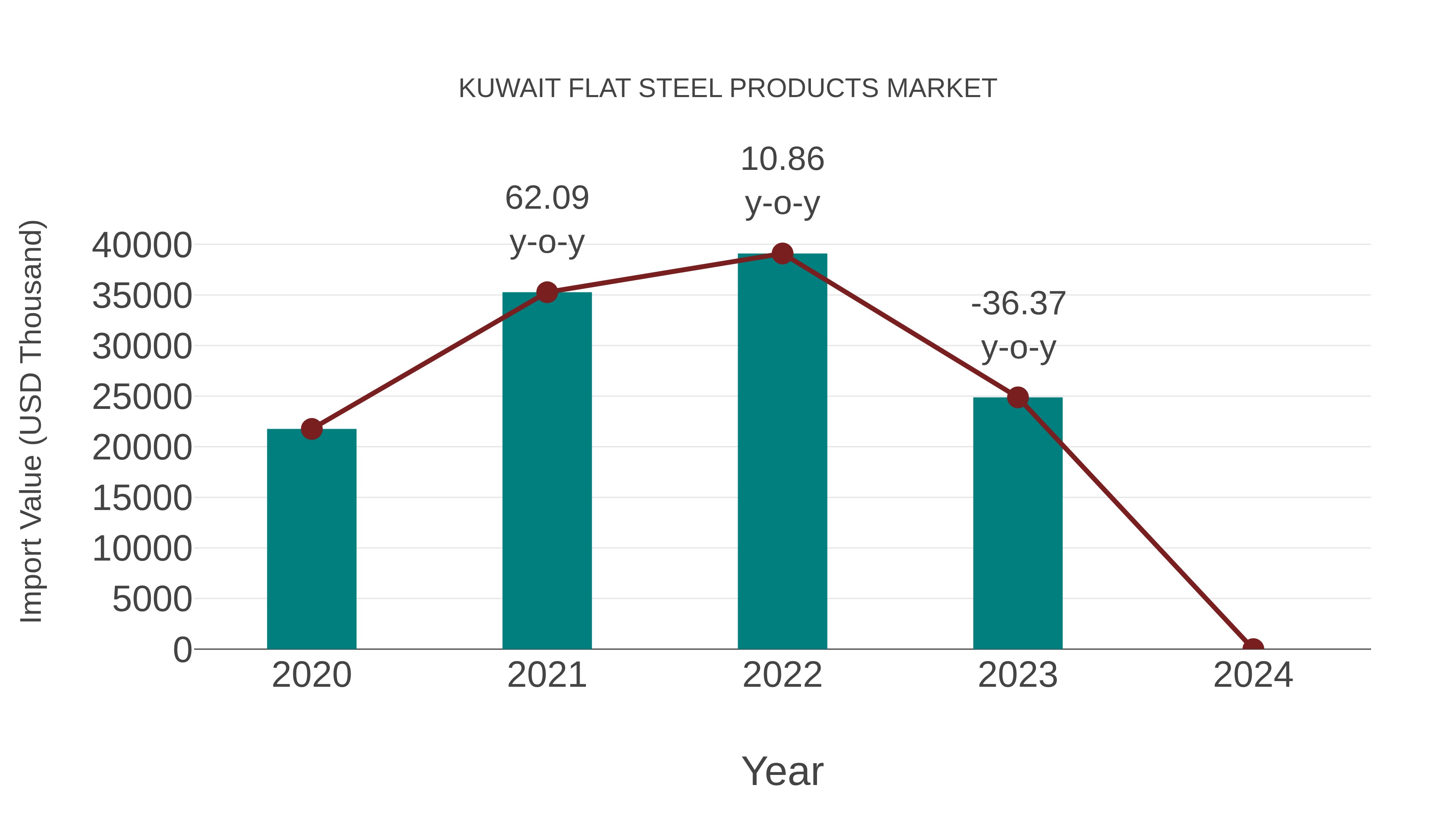 Kuwait Flat Steel Products Market: Import Trend Analysis