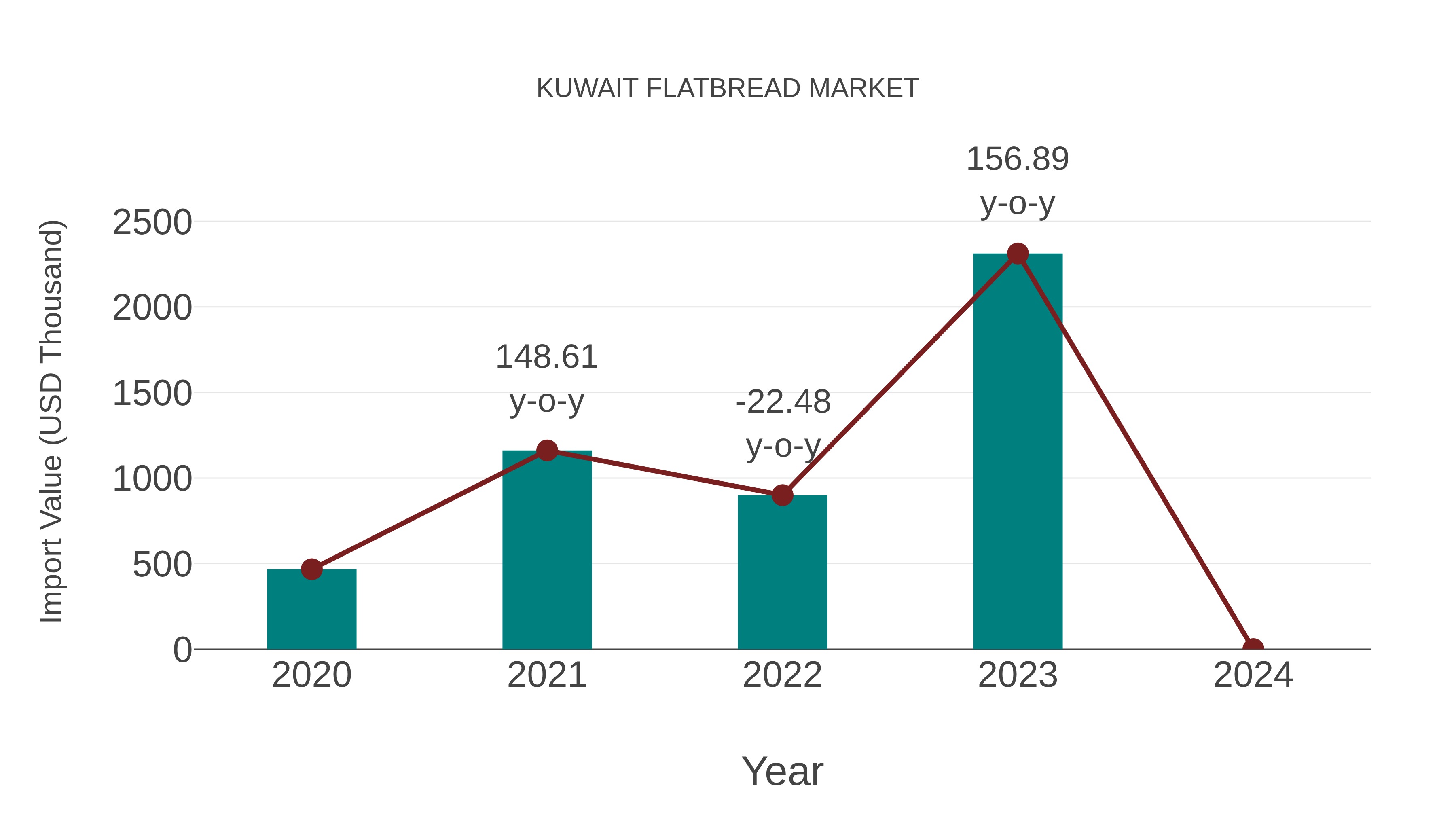  Kuwait Flatbread Market: Import Trend Analysis