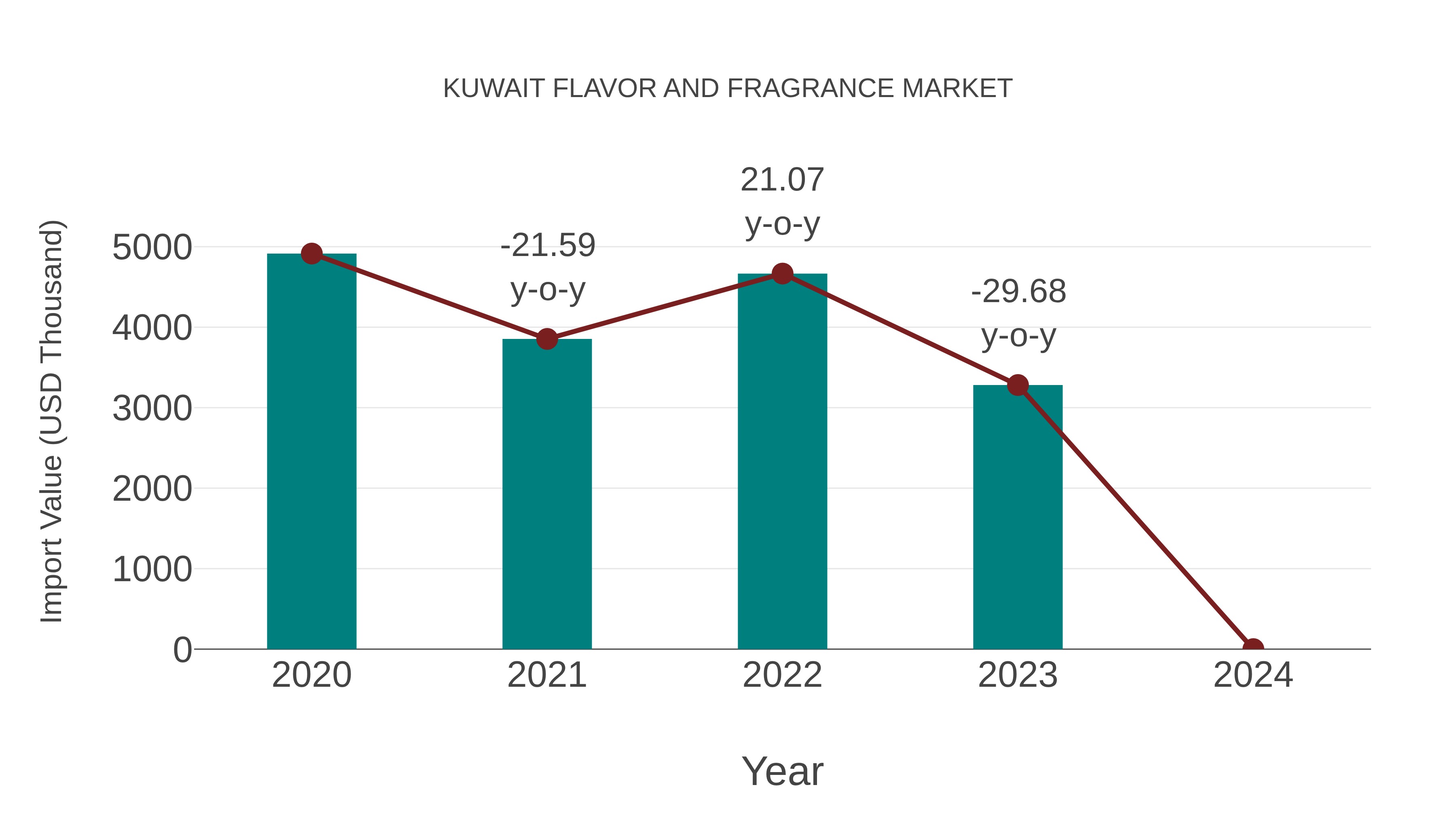 Kuwait Flavor and Fragrance Market: Import Trend Analysis