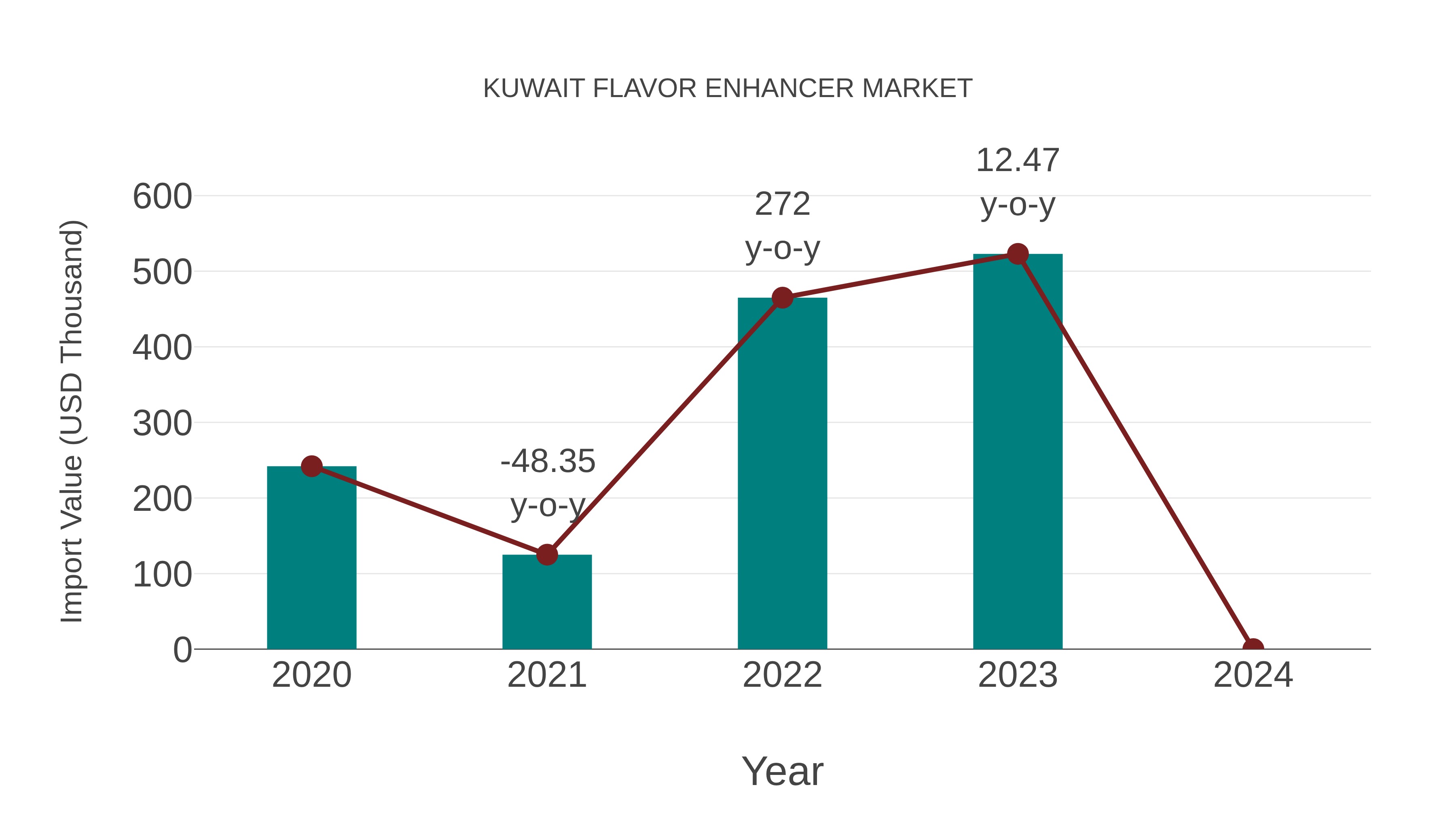  Kuwait Flavor Enhancer Market: Import Trend Analysis