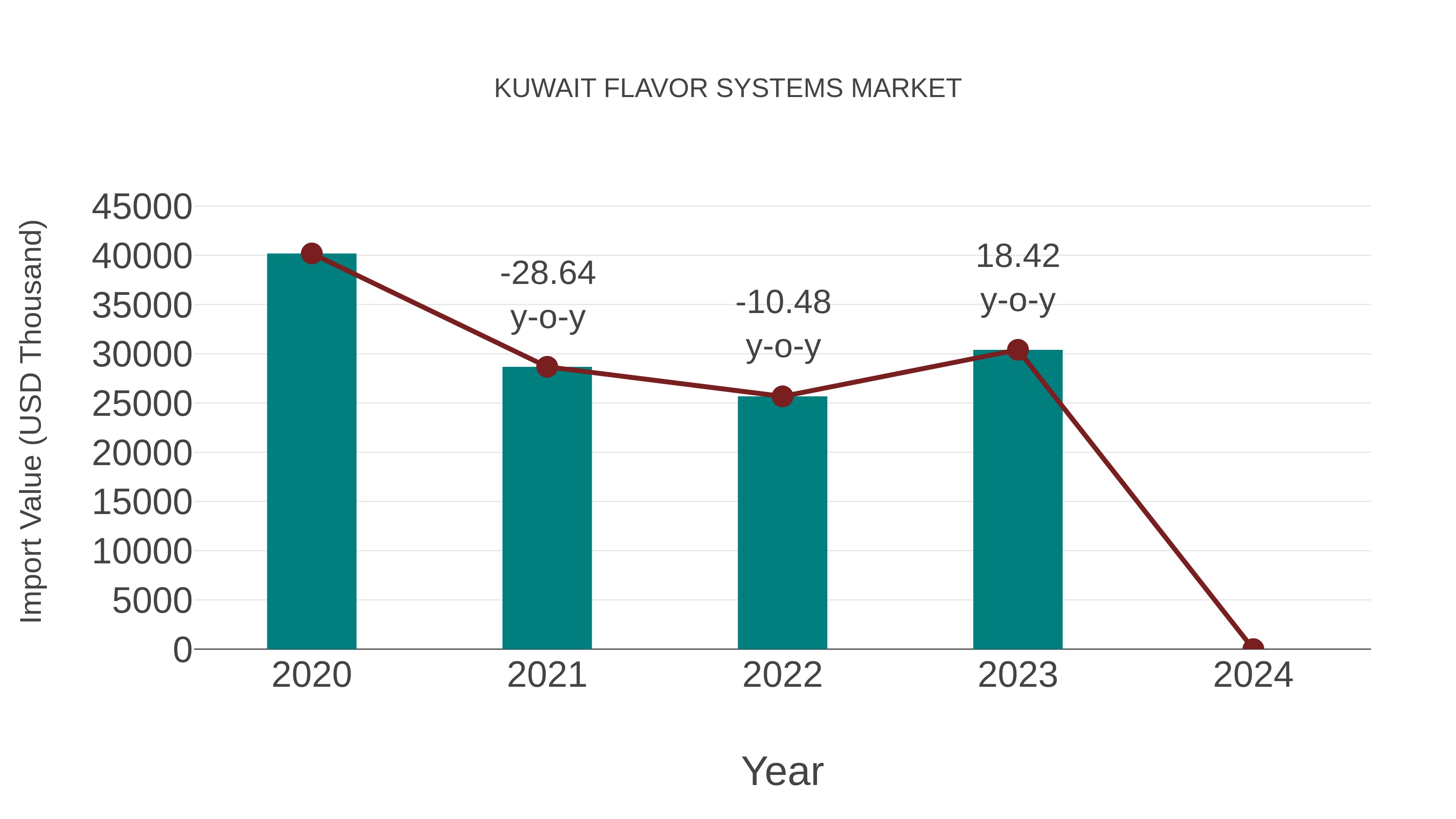 Kuwait Flavor Systems Market: Import Trend Analysis