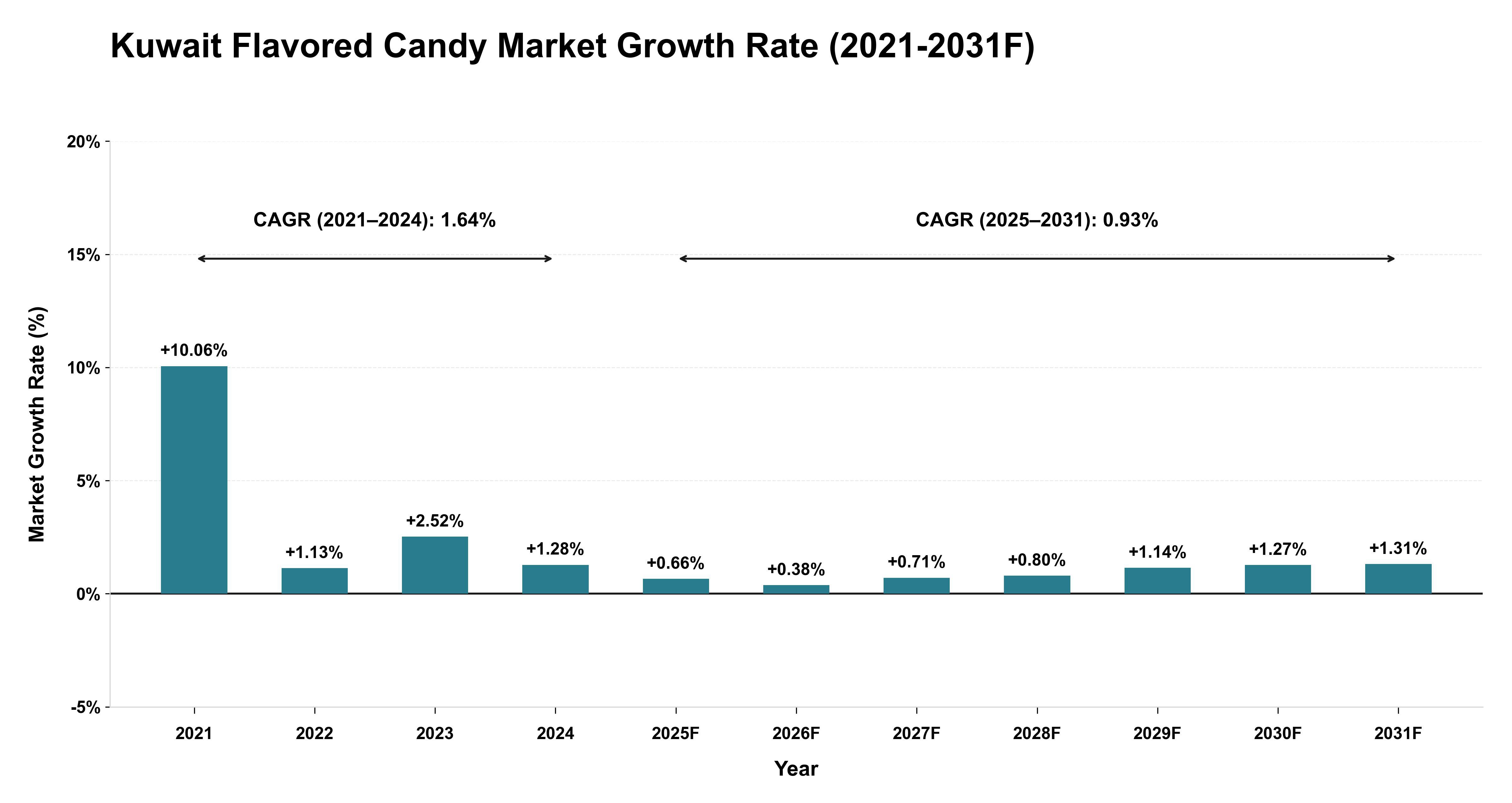 Kuwait Flavored Candy Market Year-wise Growth Rate (2021-2031F)