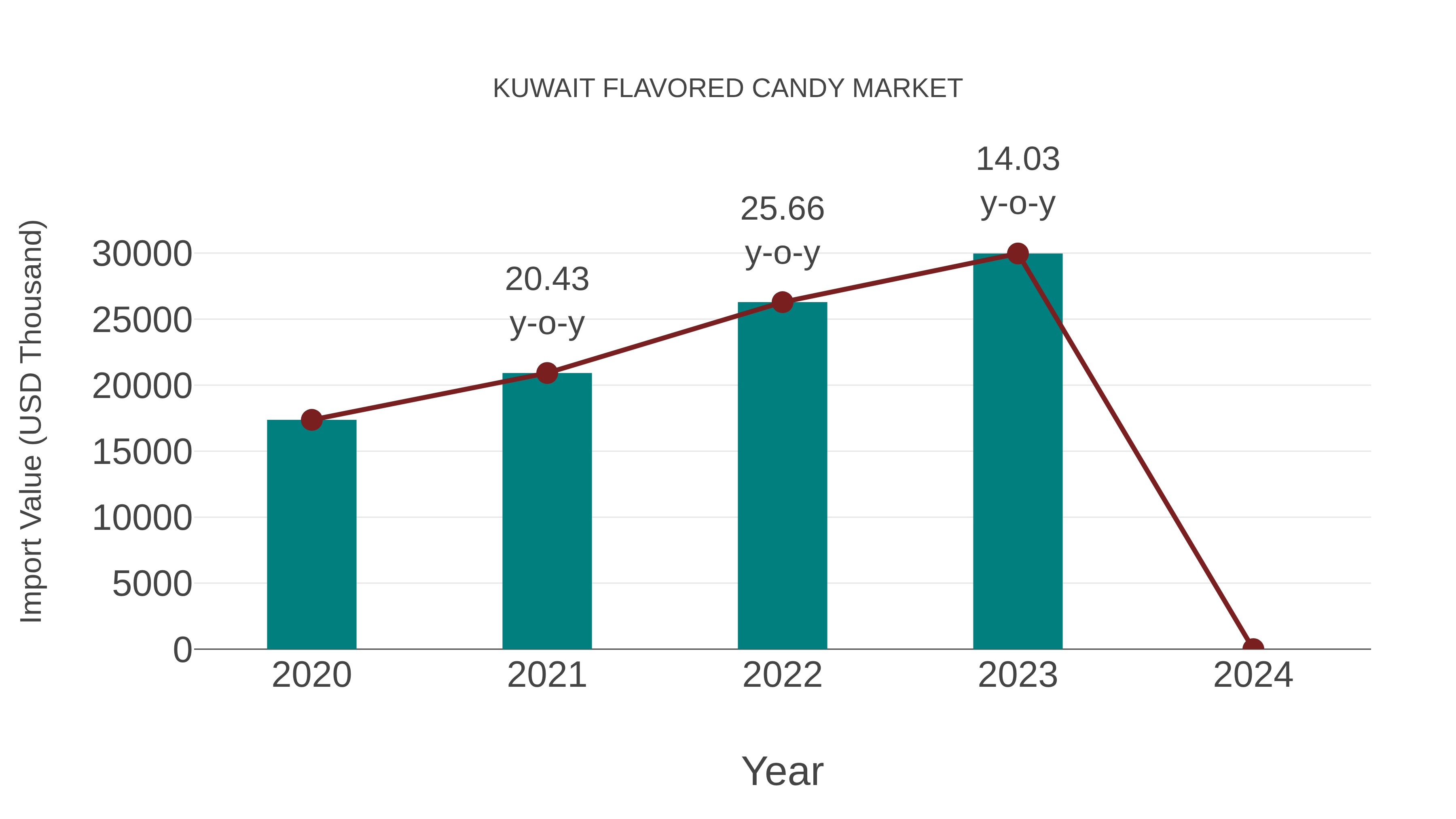  Kuwait Flavored Candy Market: Import Trend Analysis
