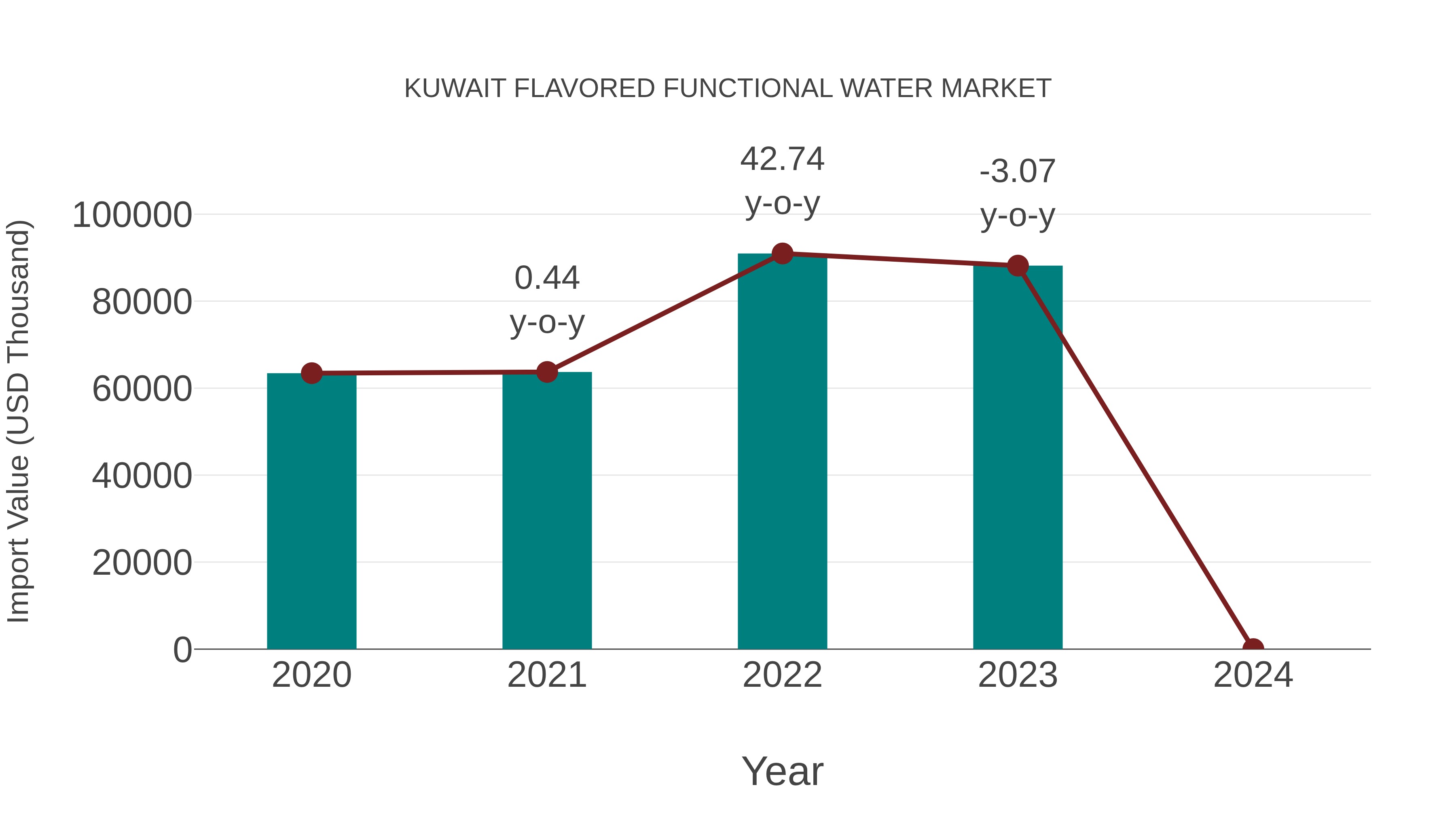  Kuwait Flavored Functional Water Market: Import Trend Analysis