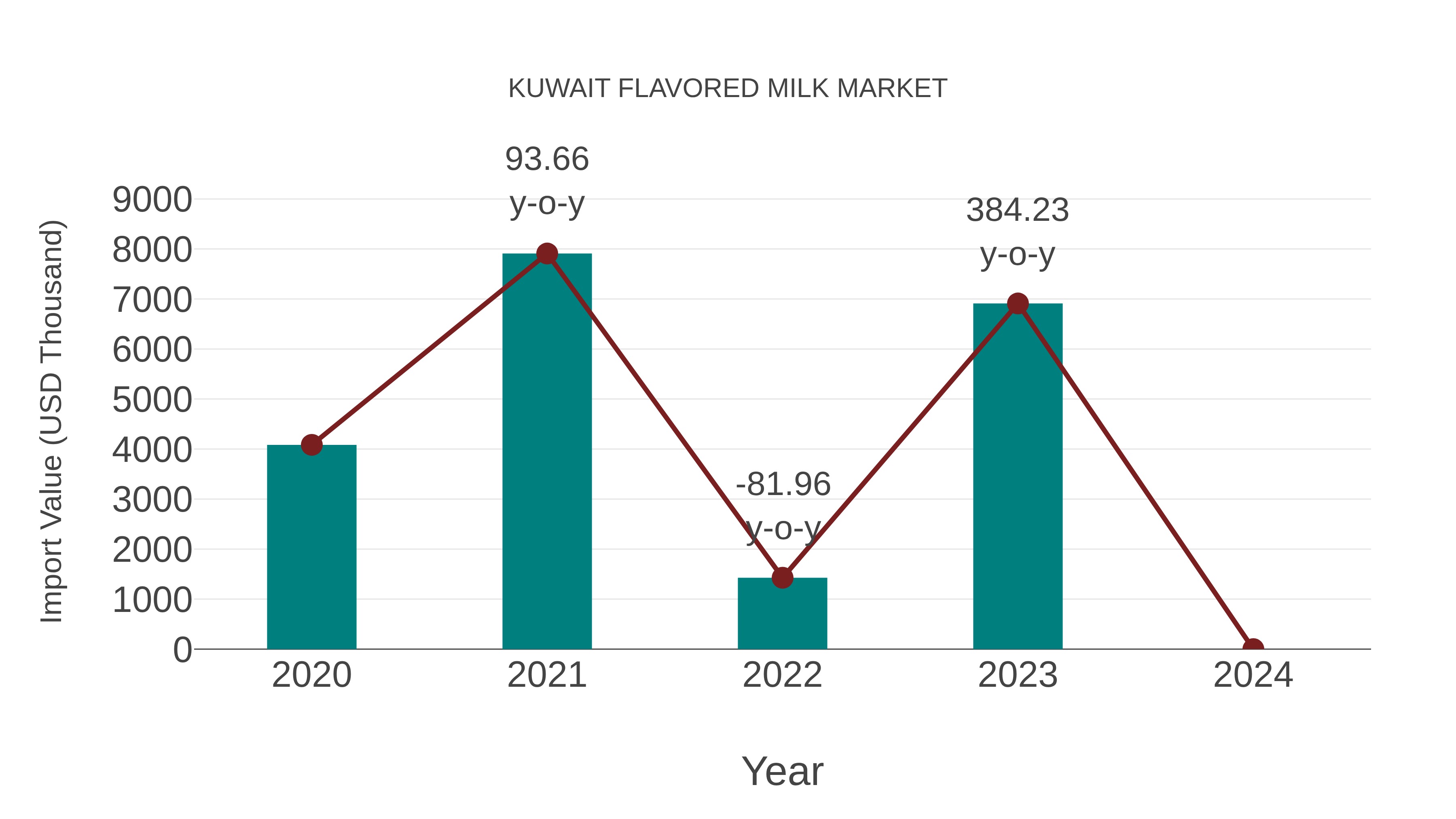  Kuwait Flavored Milk Market: Import Trend Analysis