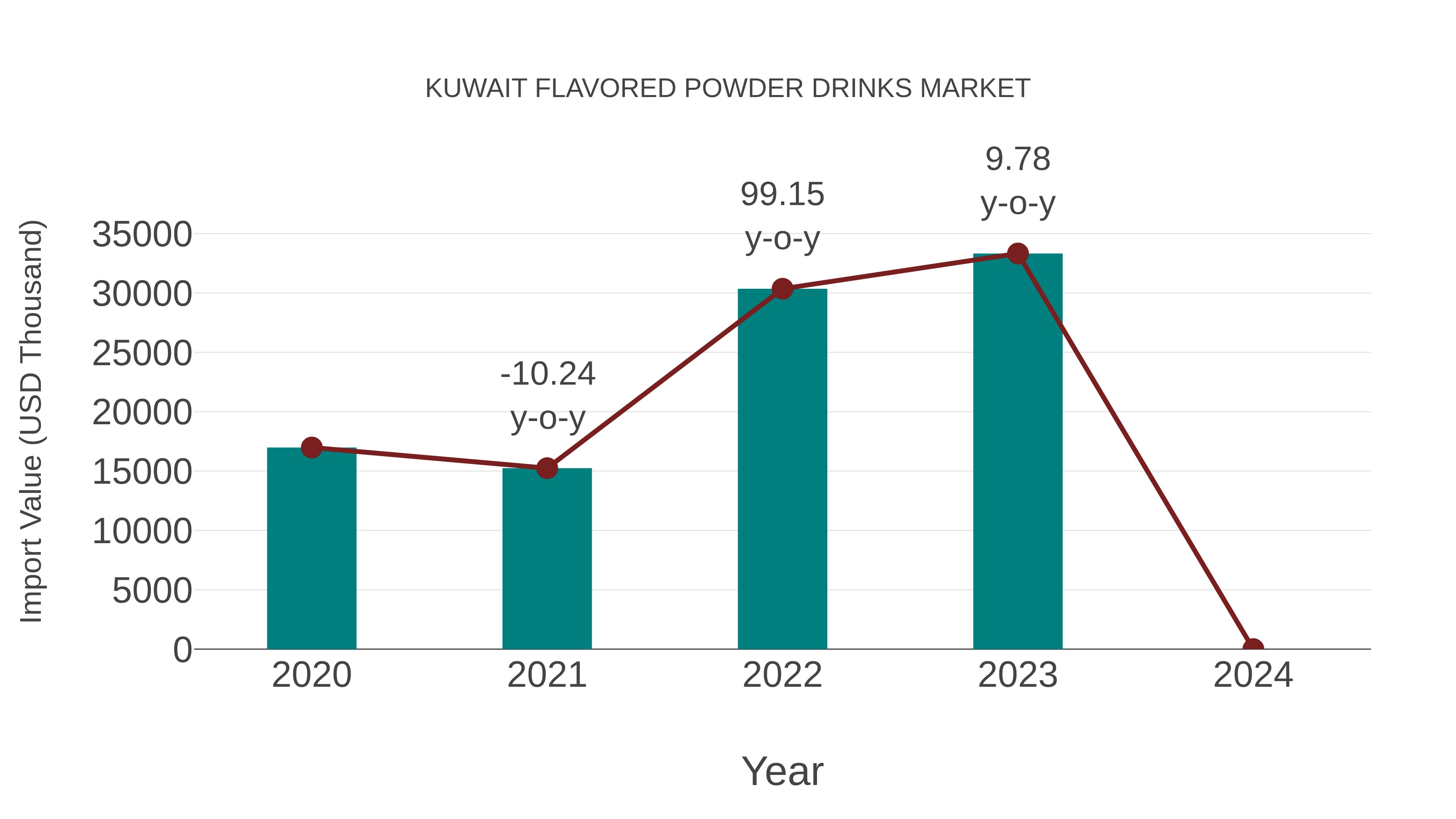  Kuwait Flavored Powder Drinks Market: Import Trend Analysis