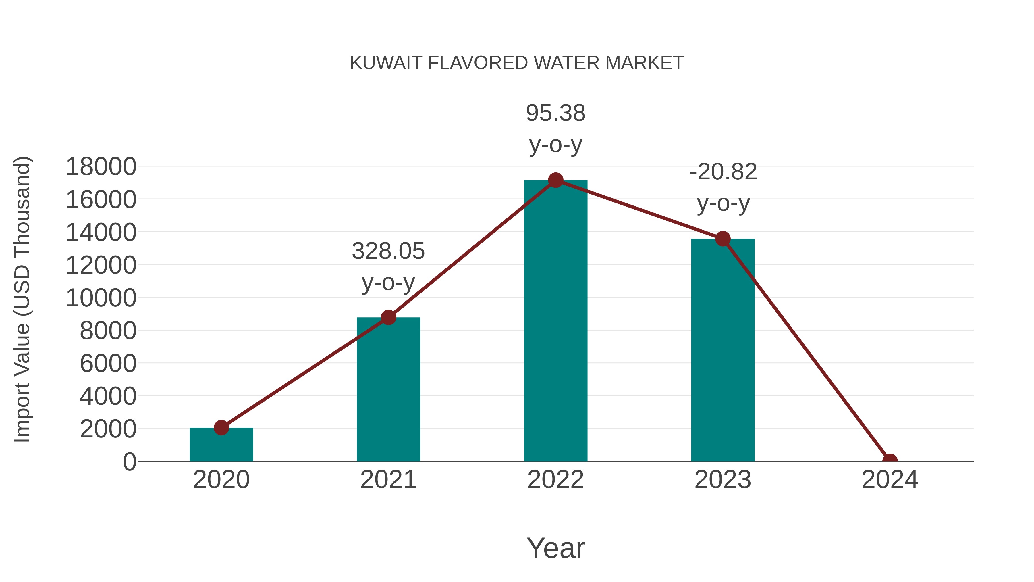  Kuwait Flavored Water Market: Import Trend Analysis