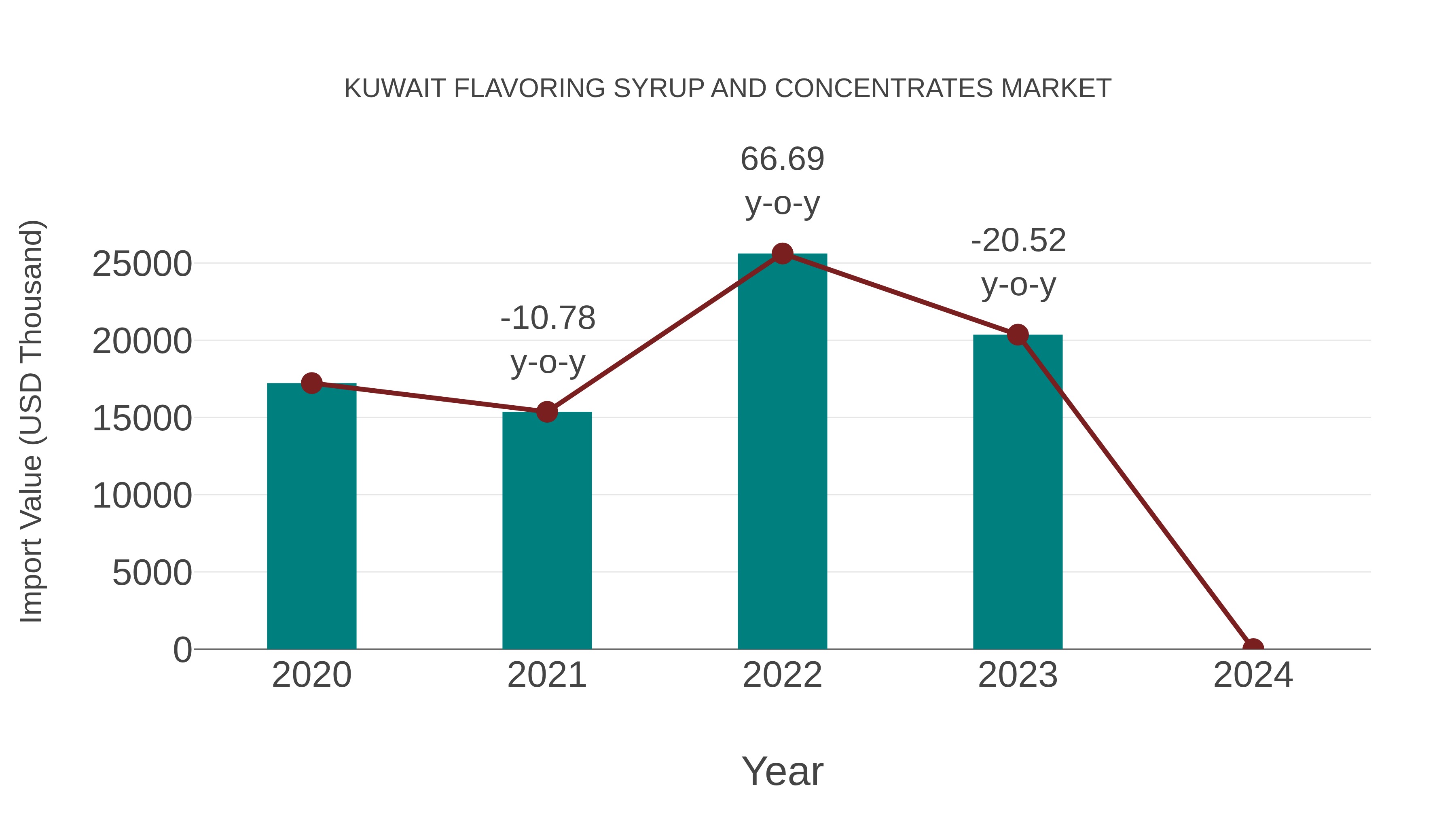 Kuwait Flavoring Syrup and Concentrates Market: Import Trend Analysis