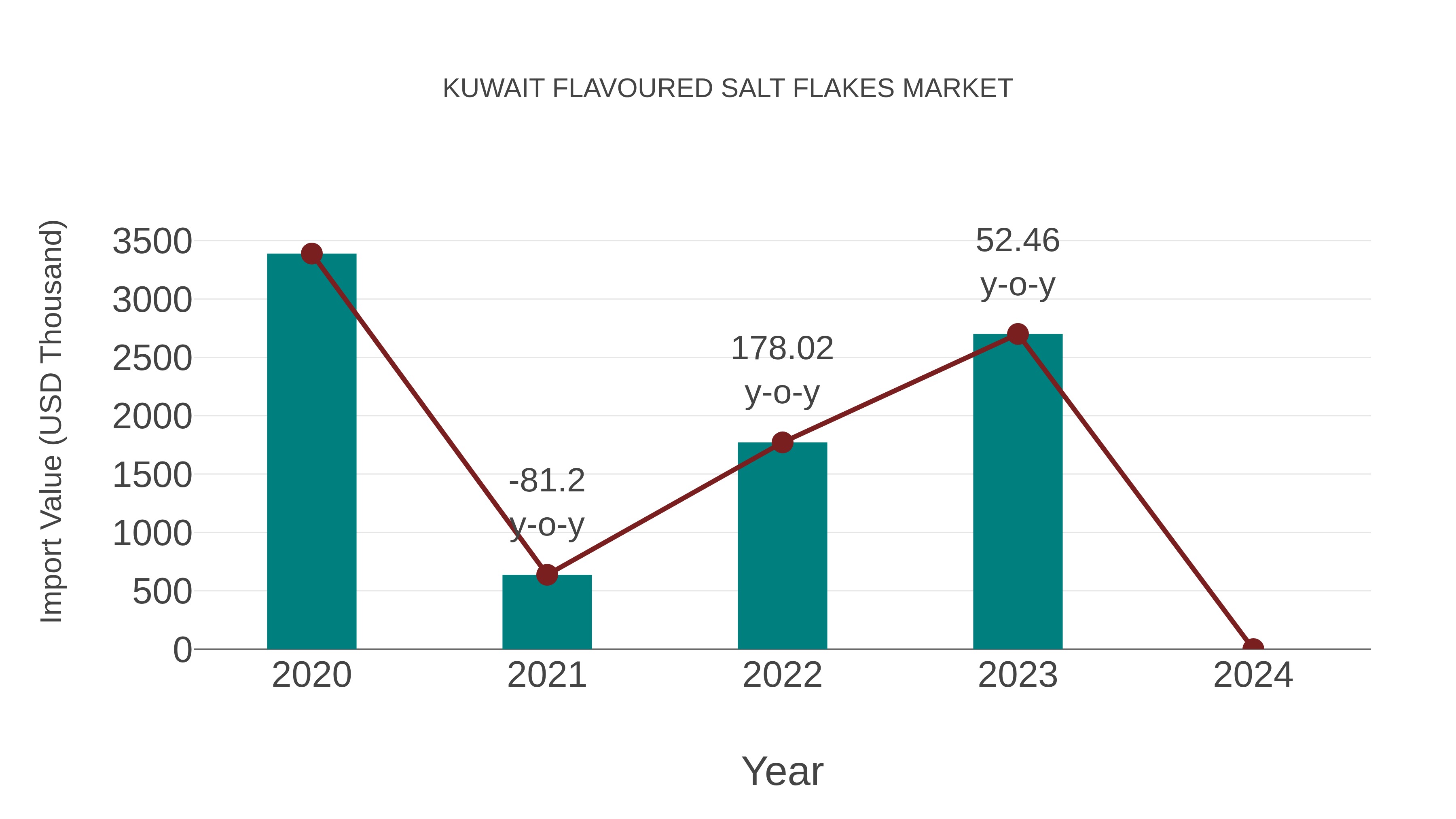 Kuwait Flavoured Salt Flakes Market: Import Trend Analysis