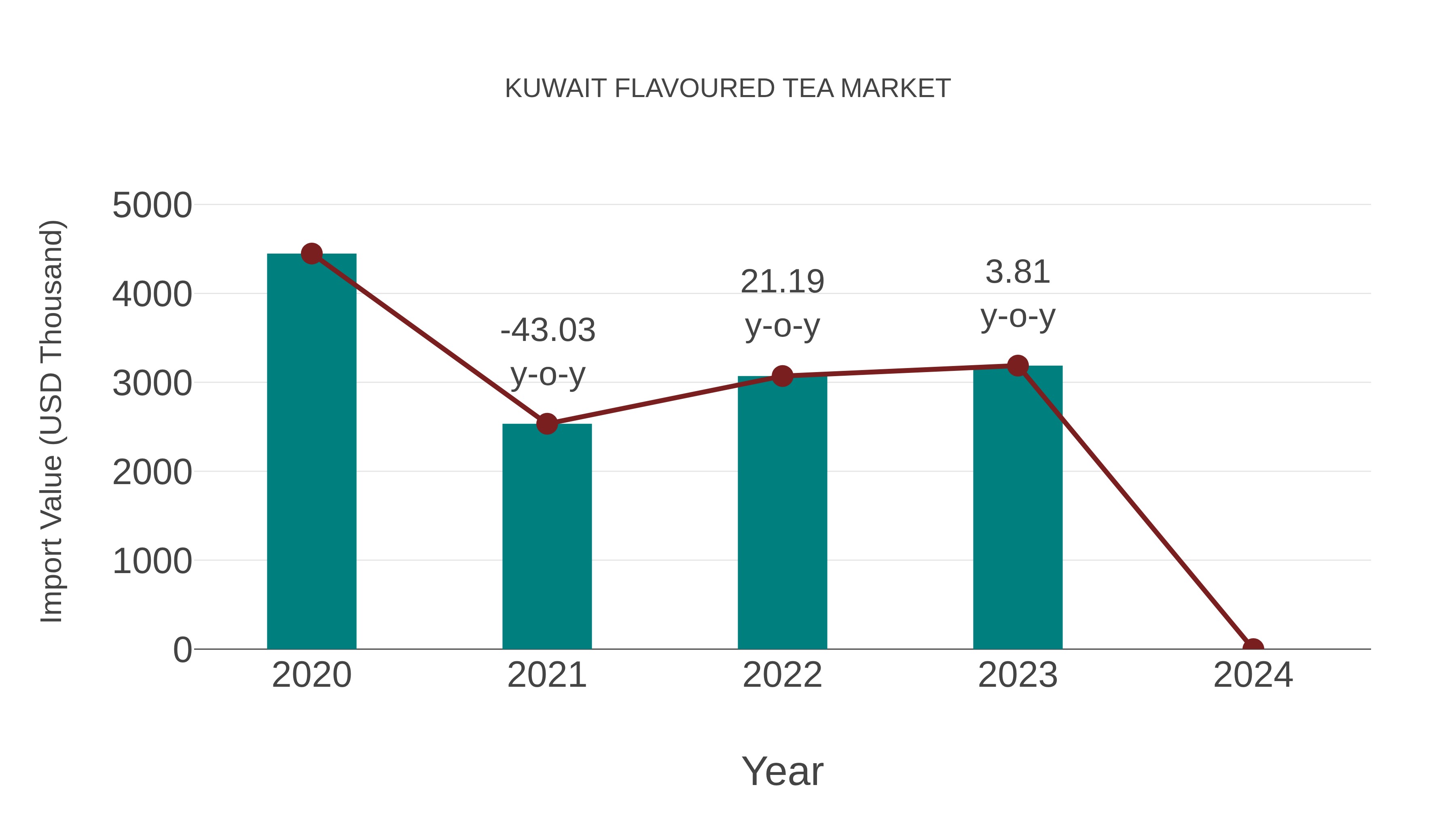  Kuwait Flavoured Tea Market: Import Trend Analysis