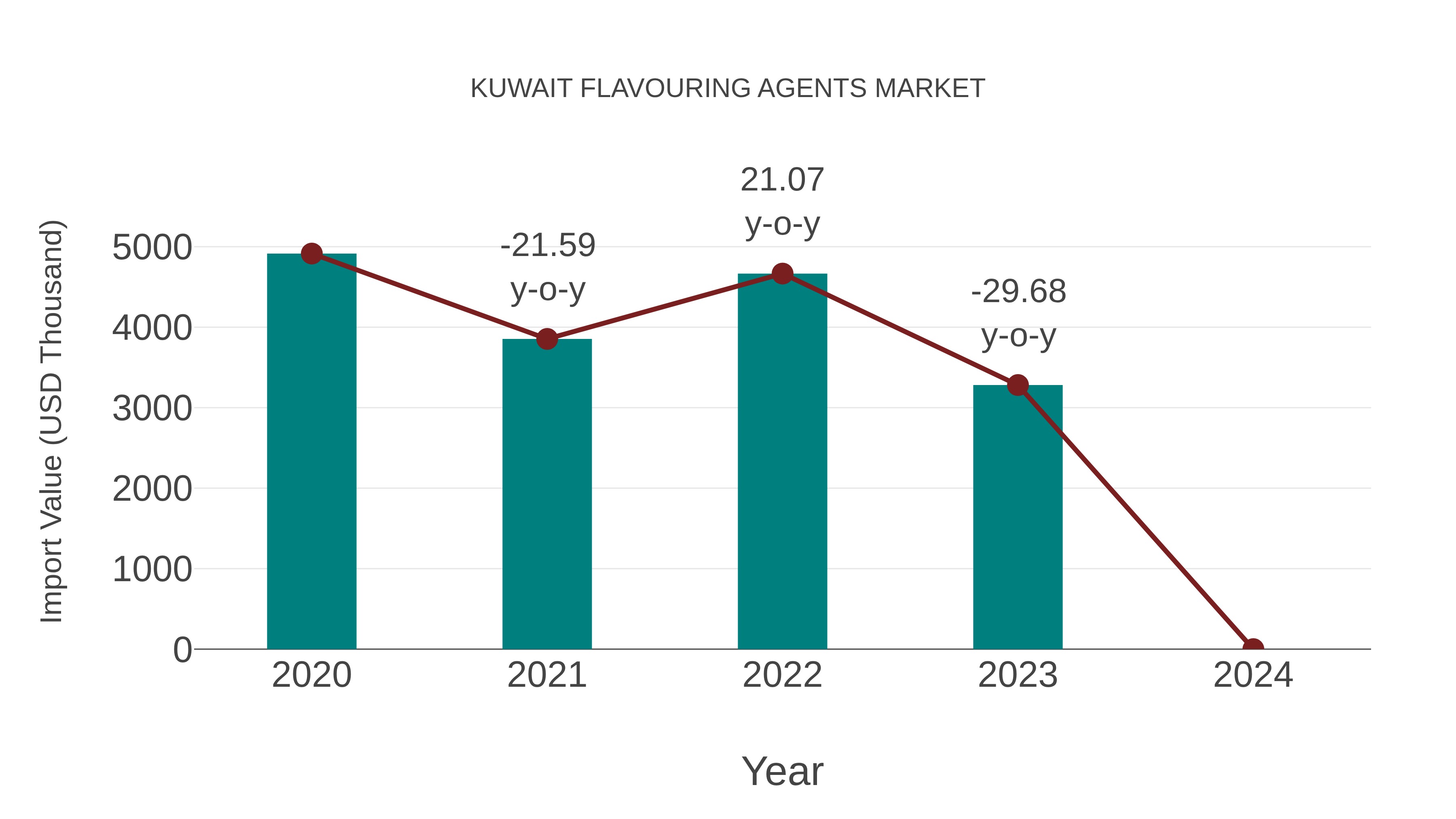  Kuwait Flavouring Agents Market: Import Trend Analysis
