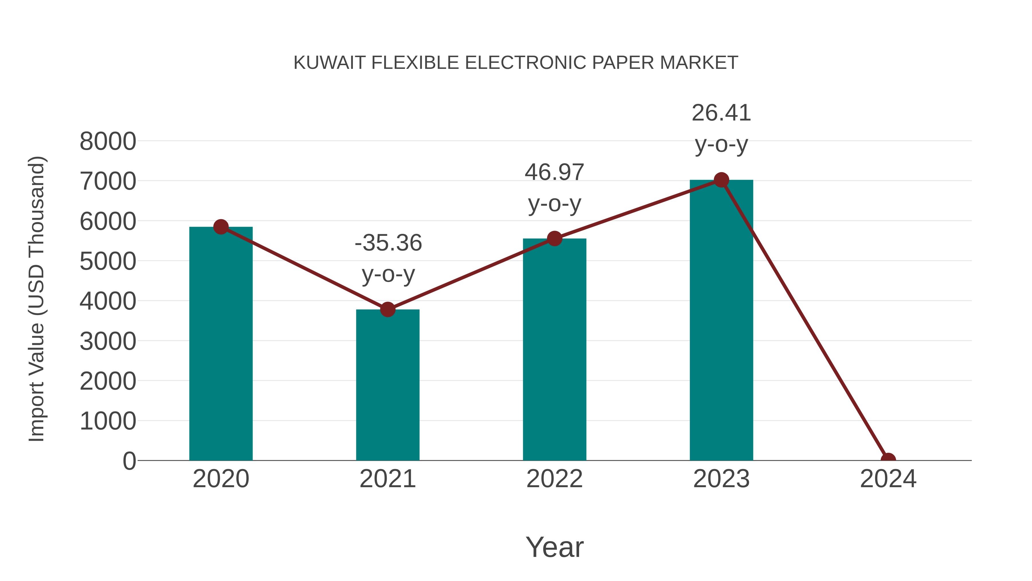  Kuwait Flexible Electronic Paper Market: Import Trend Analysis