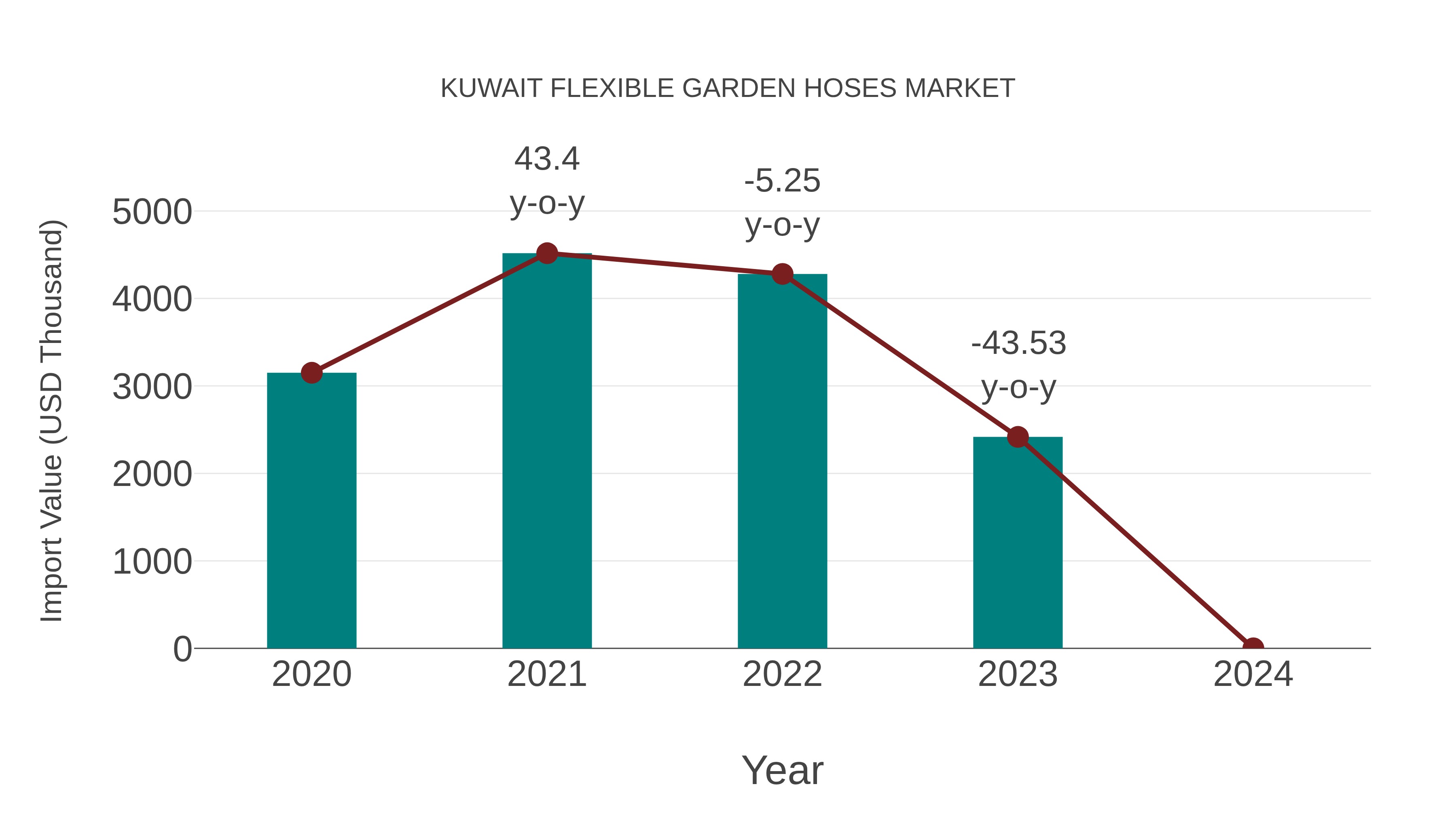  Kuwait Flexible Garden Hoses Market: Import Trend Analysis