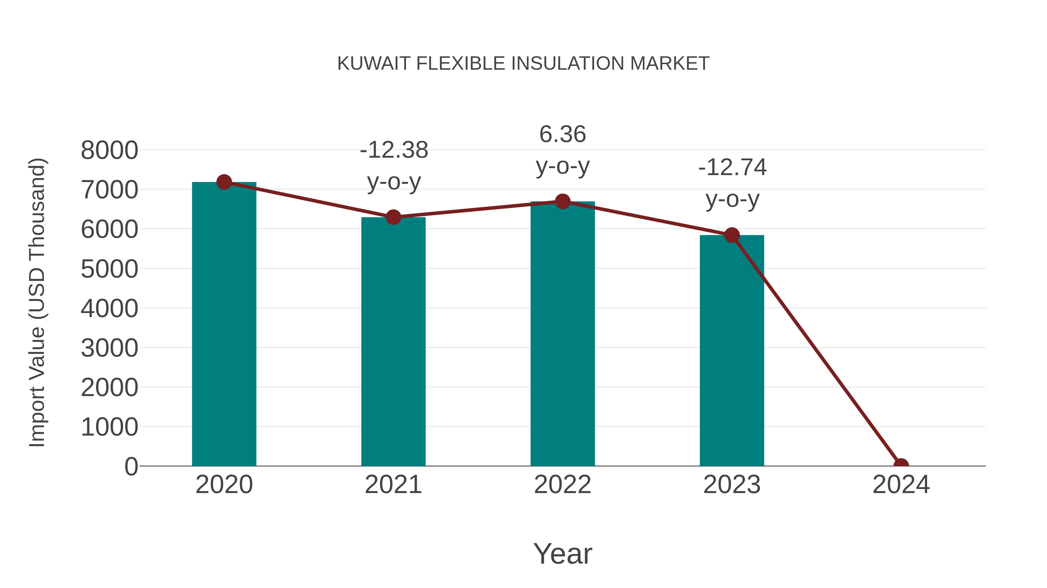  Kuwait Flexible Insulation Market: Import Trend Analysis