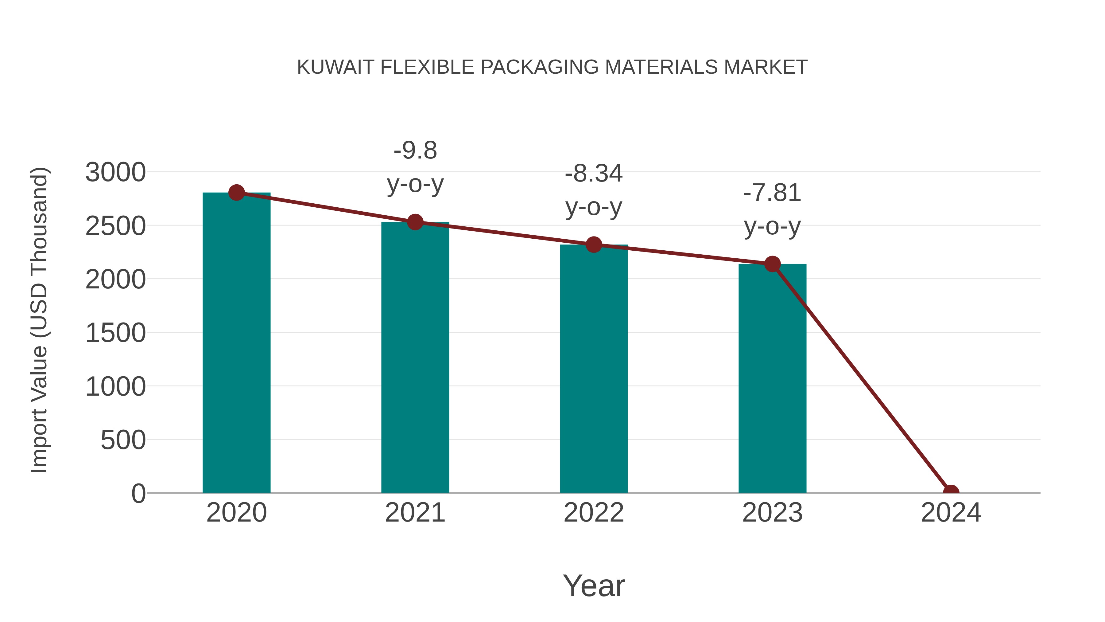  Kuwait Flexible Packaging Materials Market: Import Trend Analysis