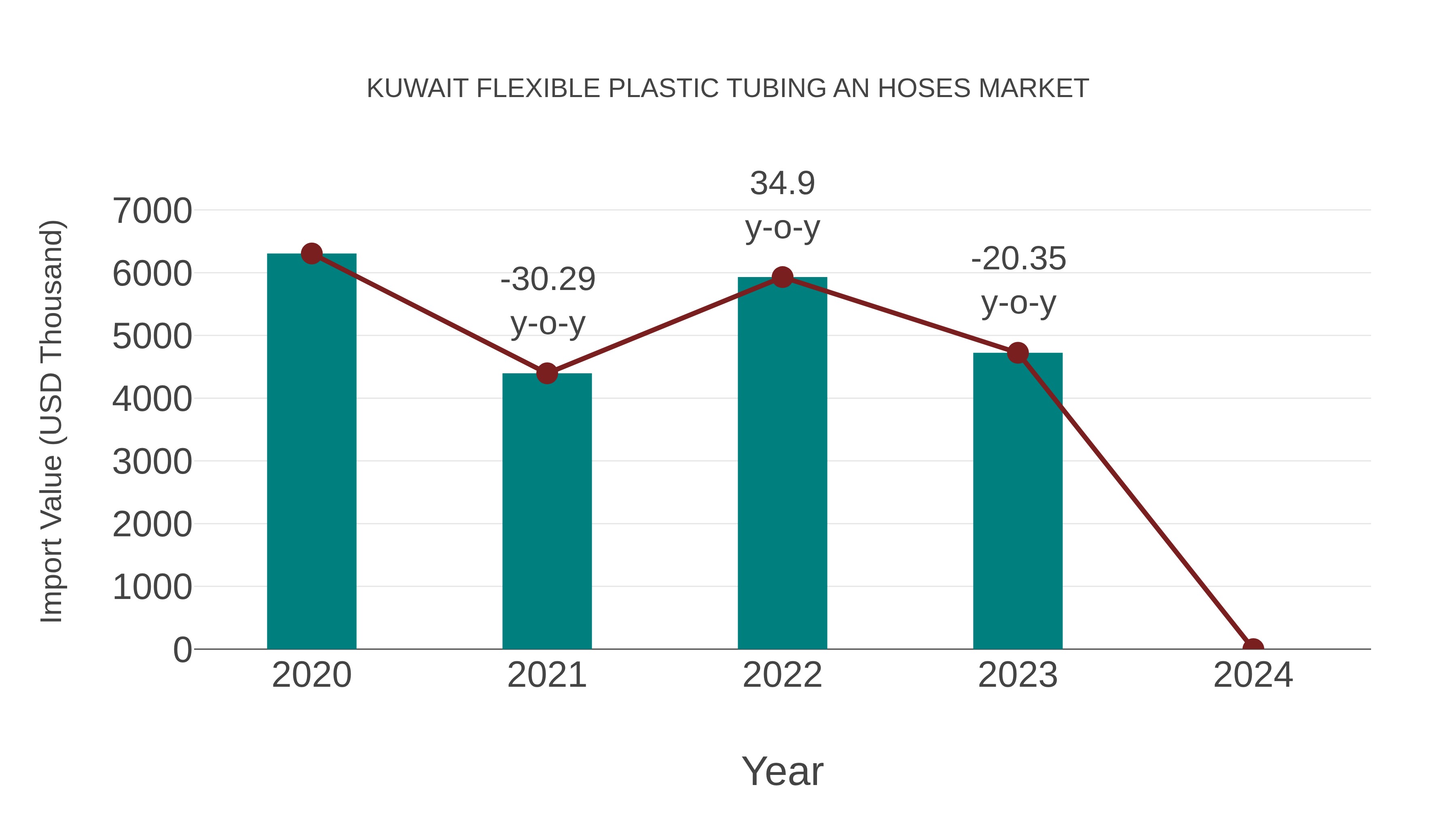 Kuwait Flexible Plastic Tubing an Hoses Market: Import Trend Analysis