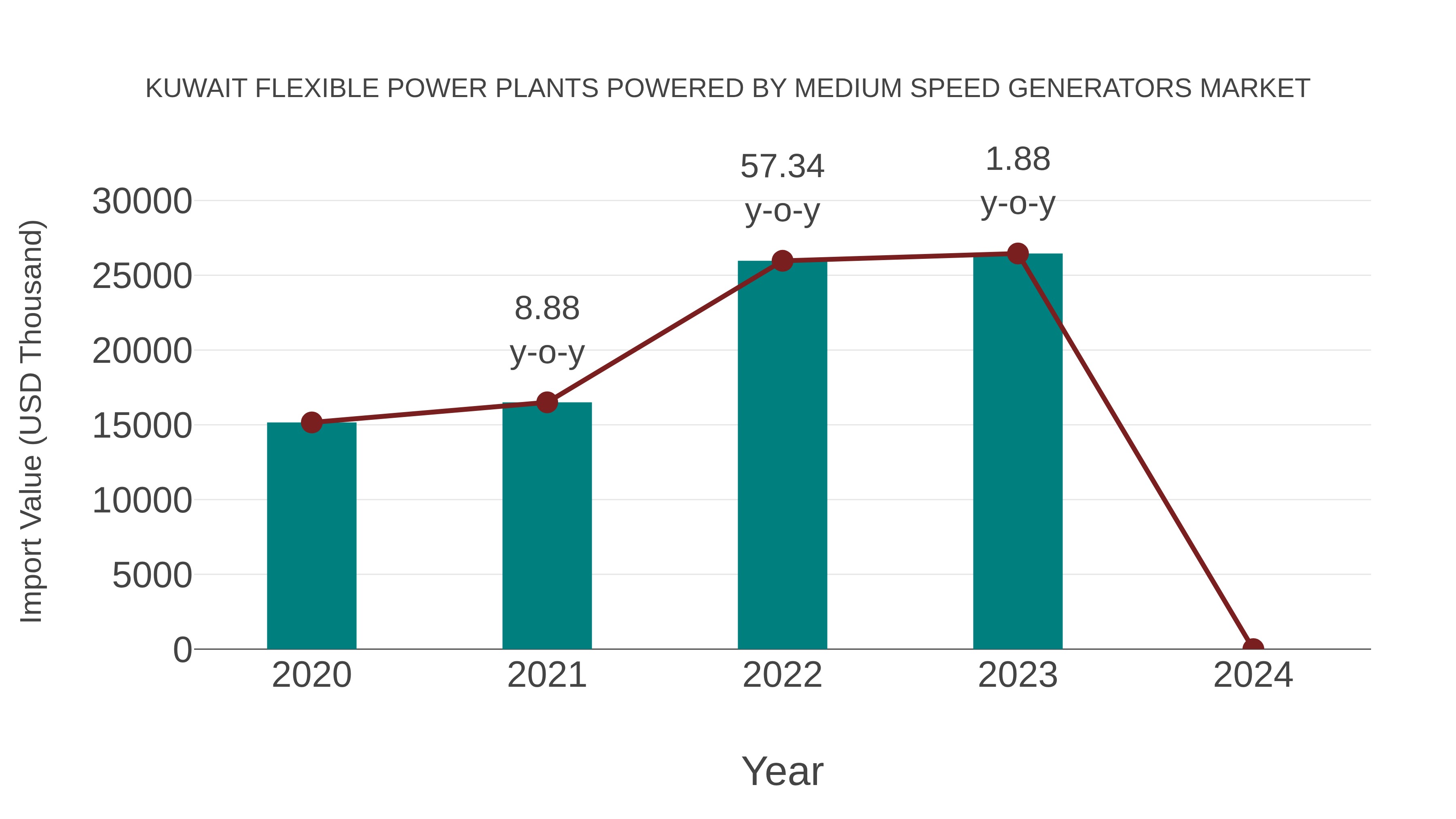  Kuwait Flexible Power Plants Powered by Medium Speed Generators Market: Import Trend Analysis
