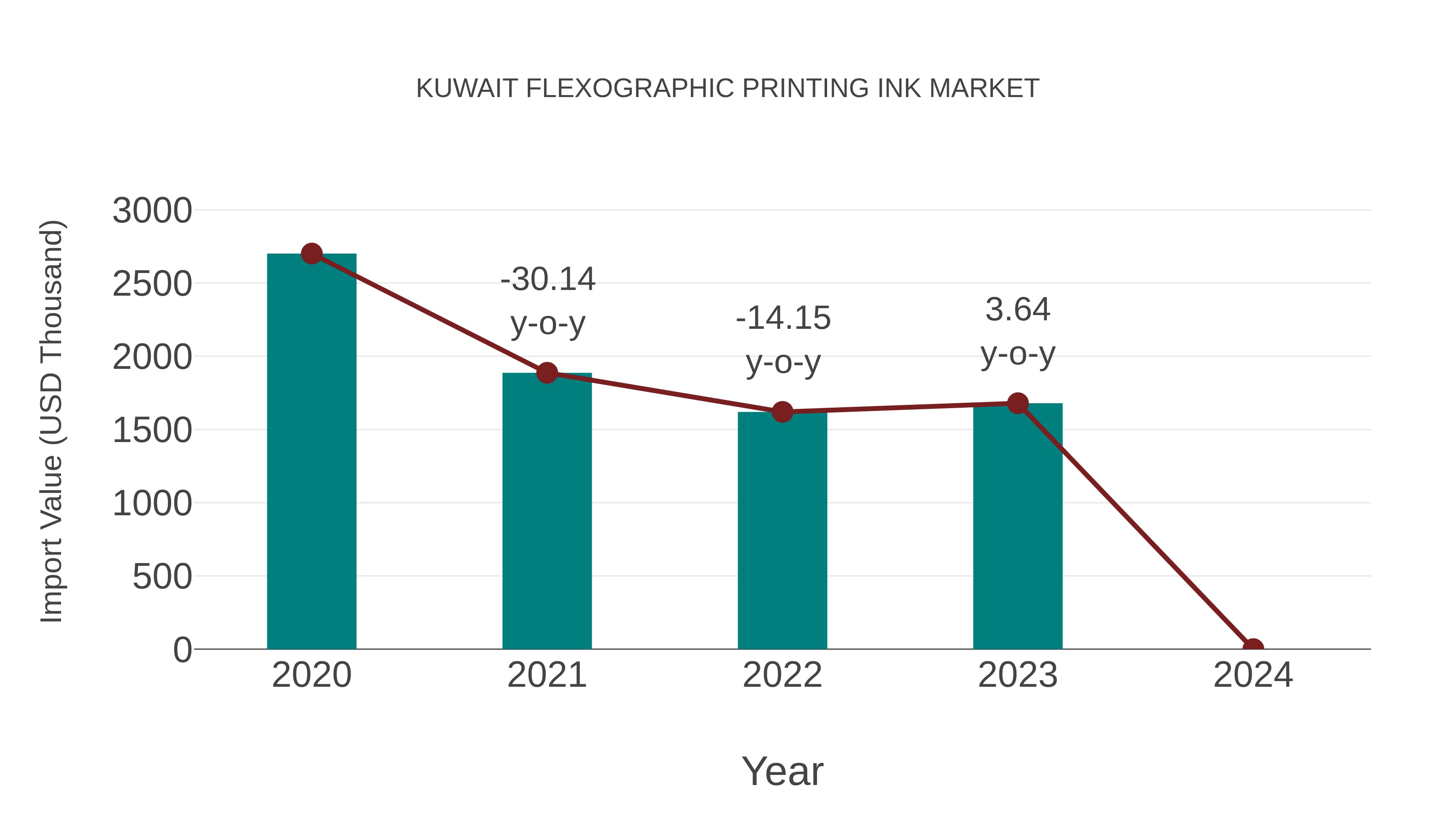  Kuwait Flexographic Printing Ink Market: Import Trend Analysis