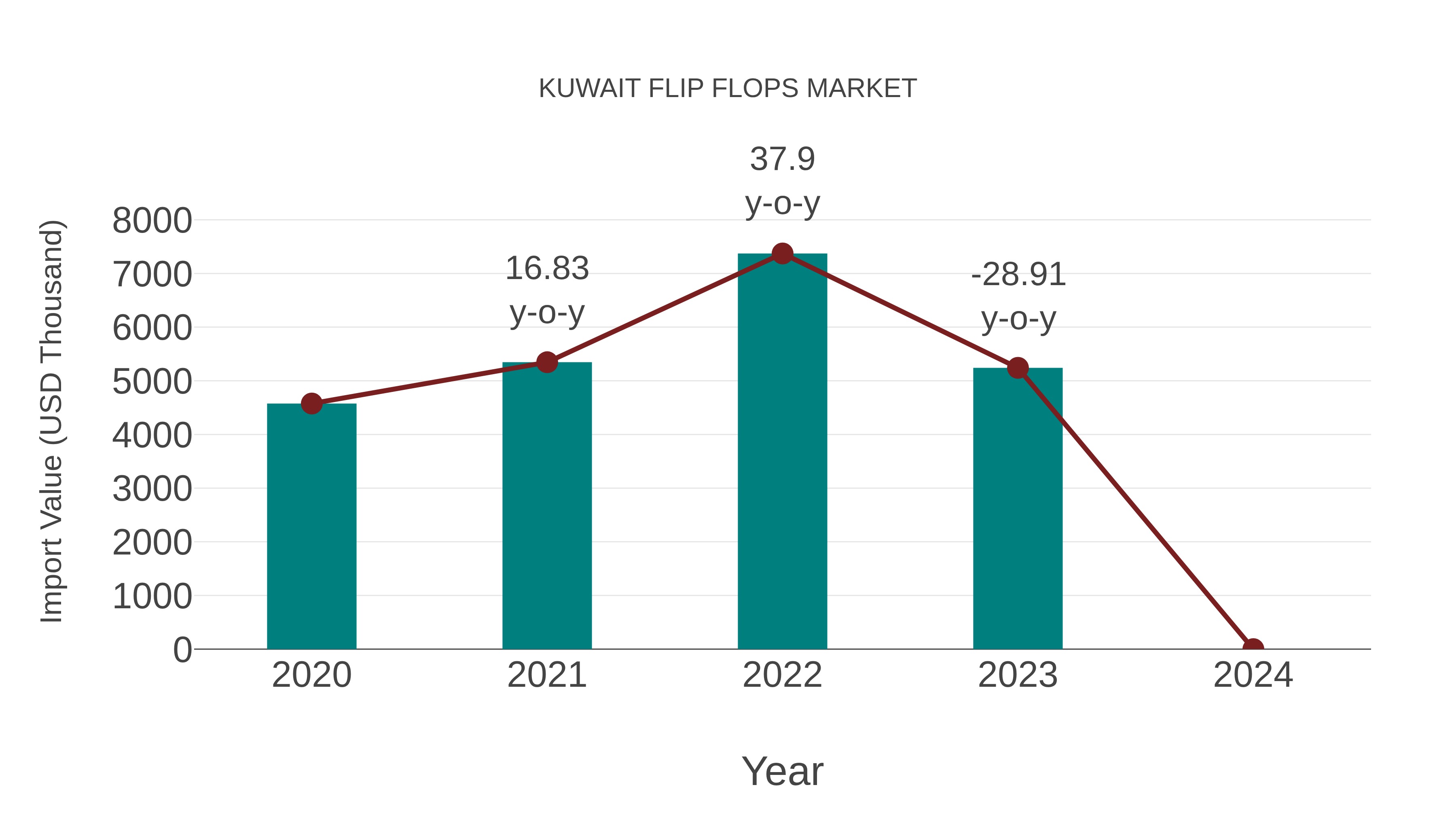  Kuwait Flip Flops Market: Import Trend Analysis