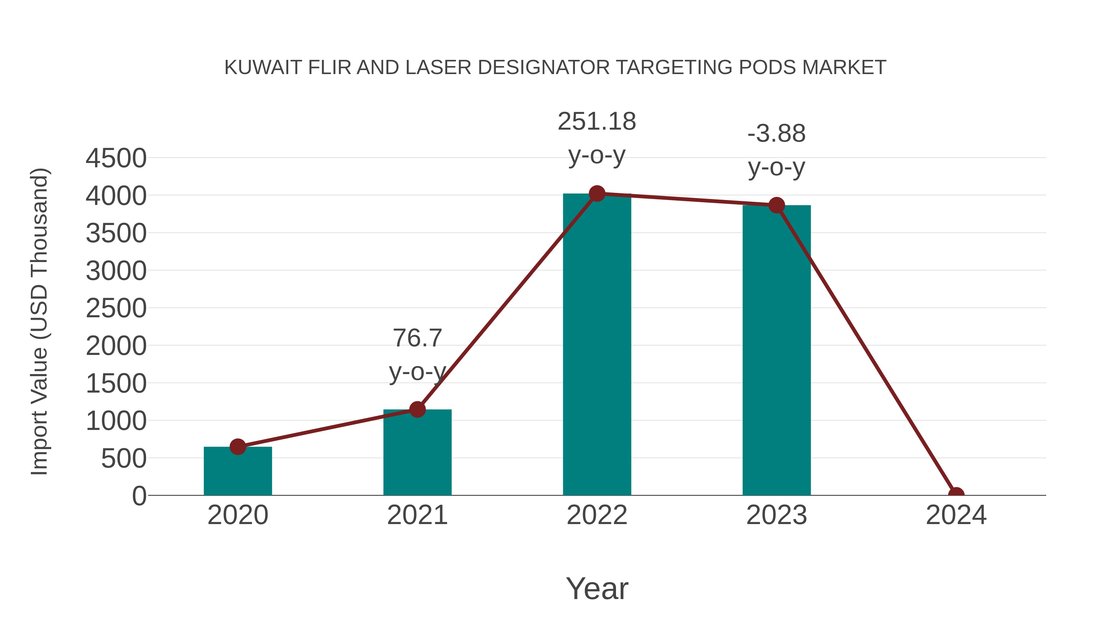  Kuwait Flir and Laser Designator Targeting Pods Market: Import Trend Analysis