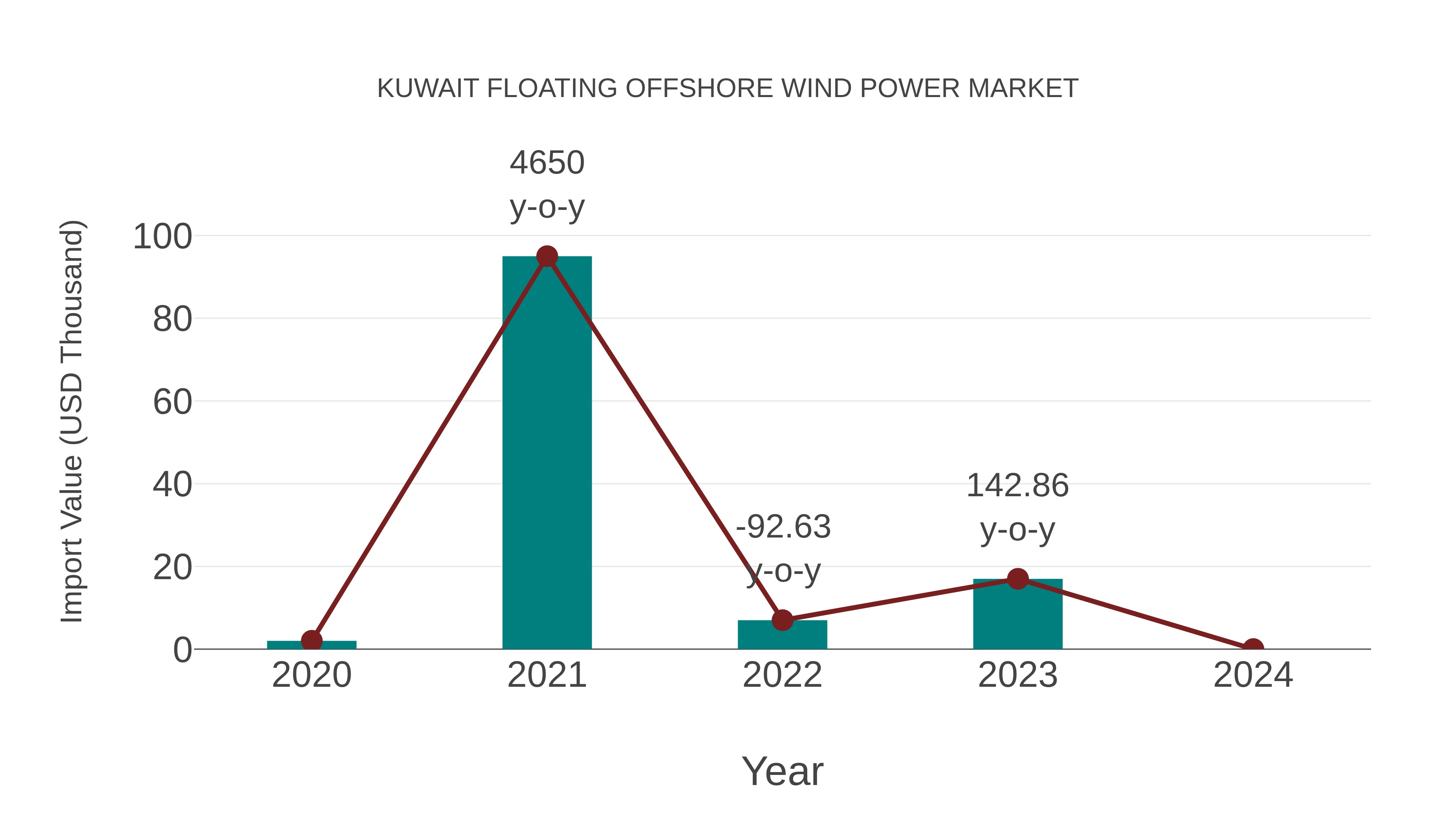  Kuwait Floating Offshore Wind Power Market: Import Trend Analysis