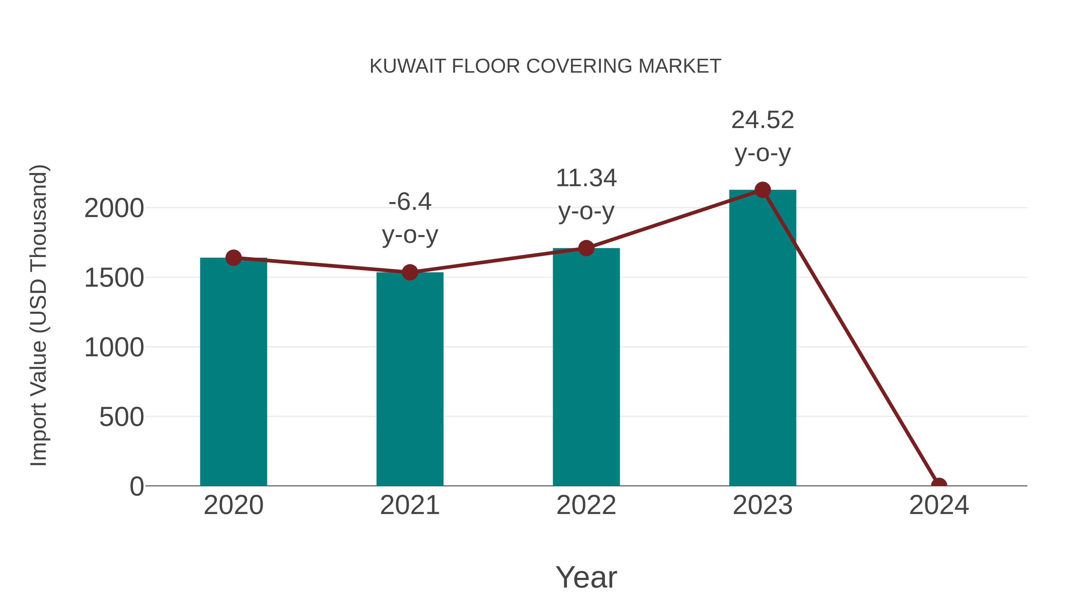 Kuwait Floor Covering Market: Import Trend Analysis