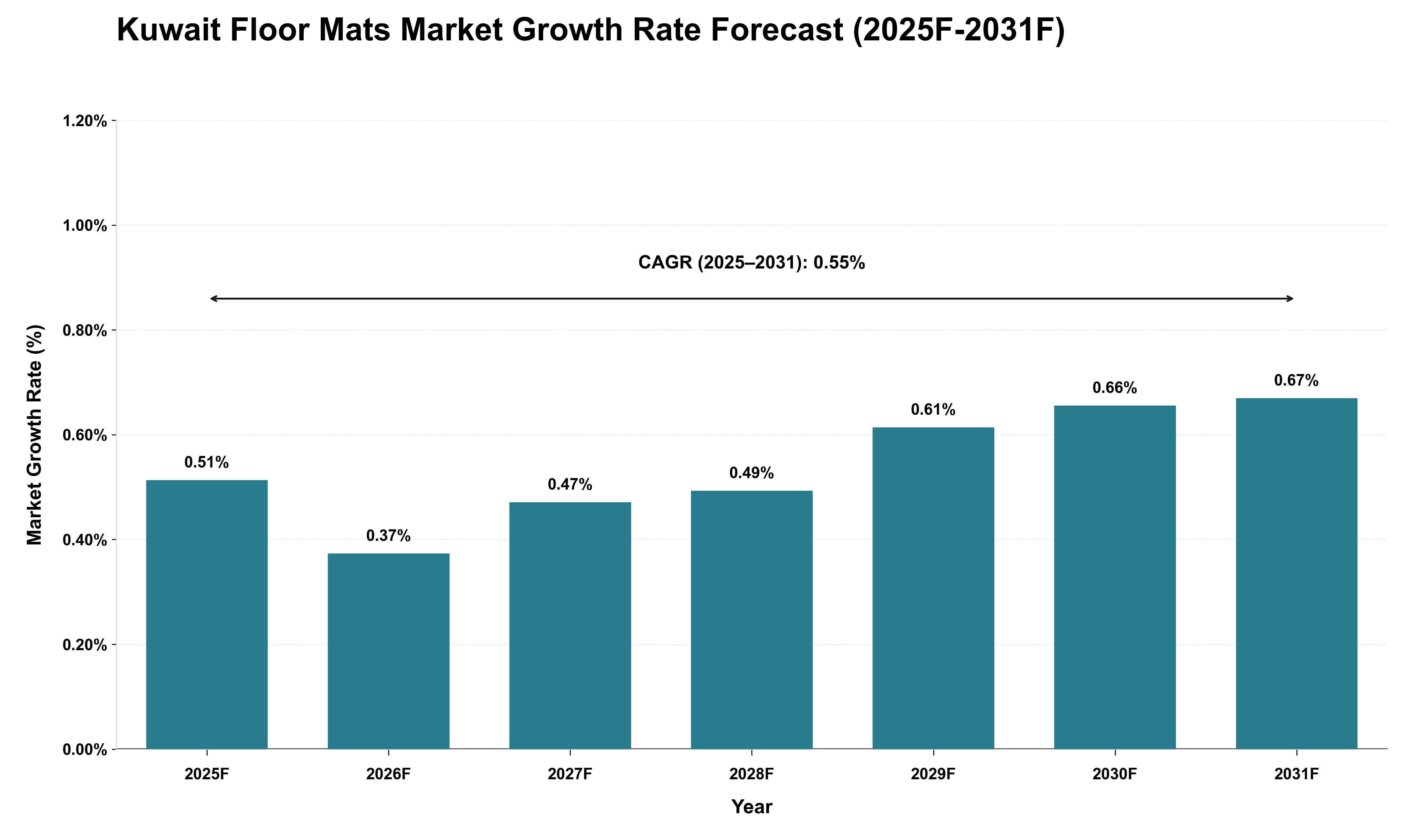 Kuwait Floor Mats Market Growth Rate Analysis (2025 - 2031)