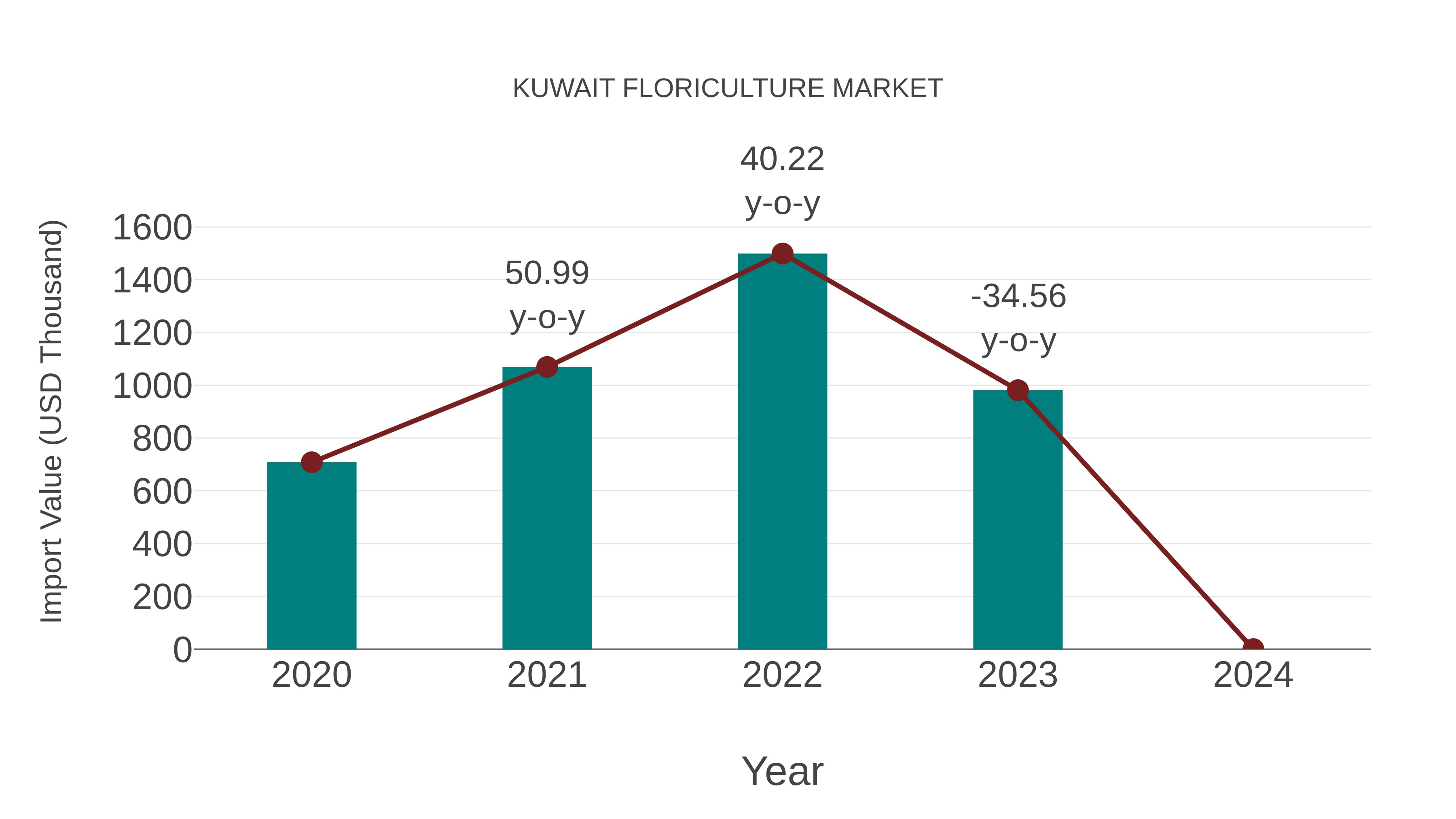  Kuwait Floriculture Market: Import Trend Analysis