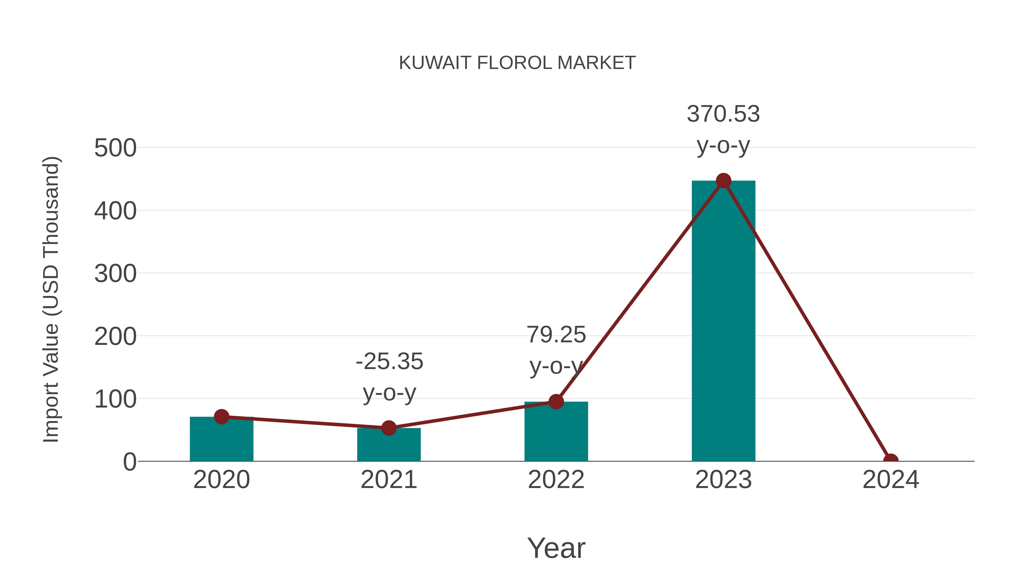  Kuwait Florol Market: Import Trend Analysis