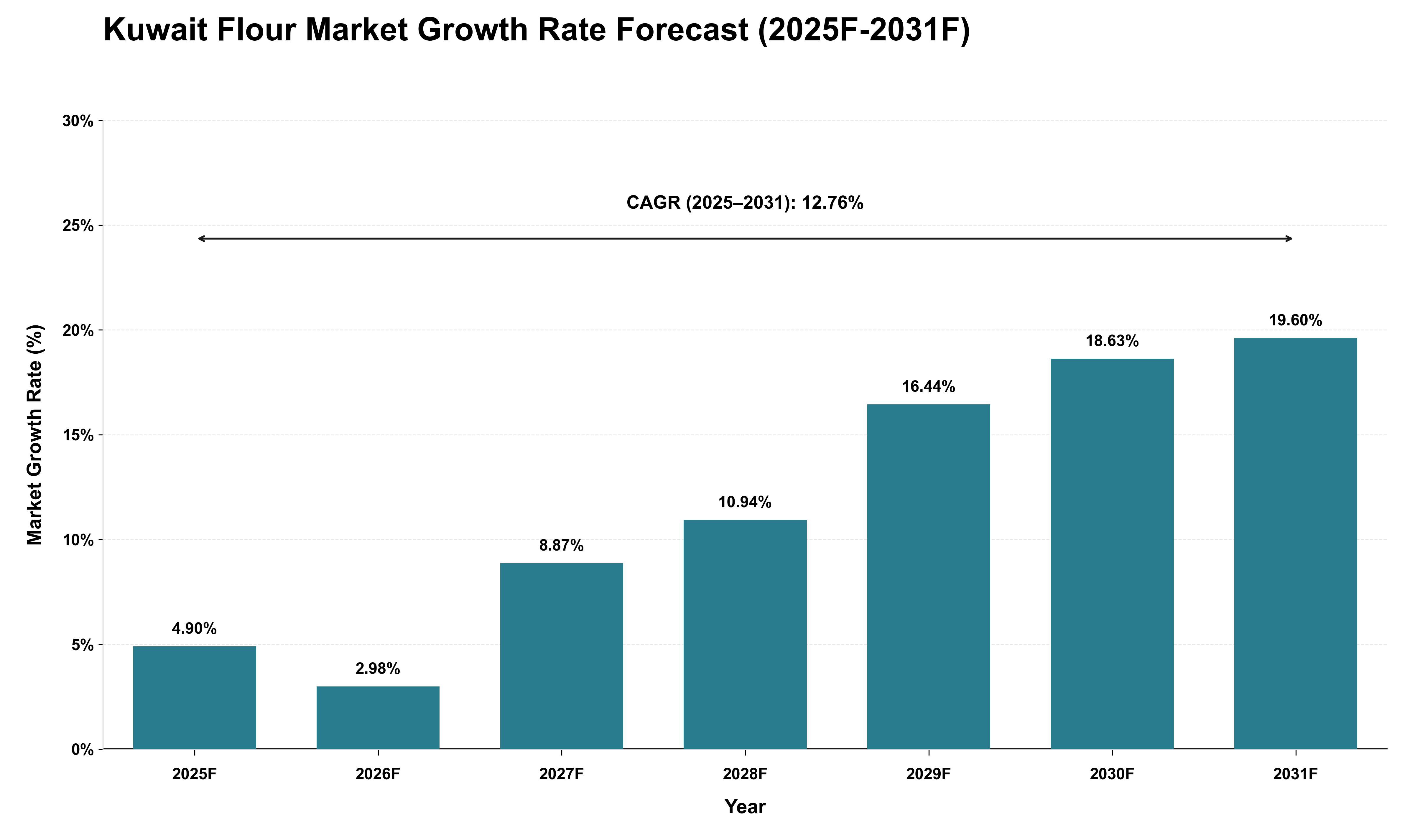 Kuwait Flour Market Growth Rate Analysis (2025 - 2031)