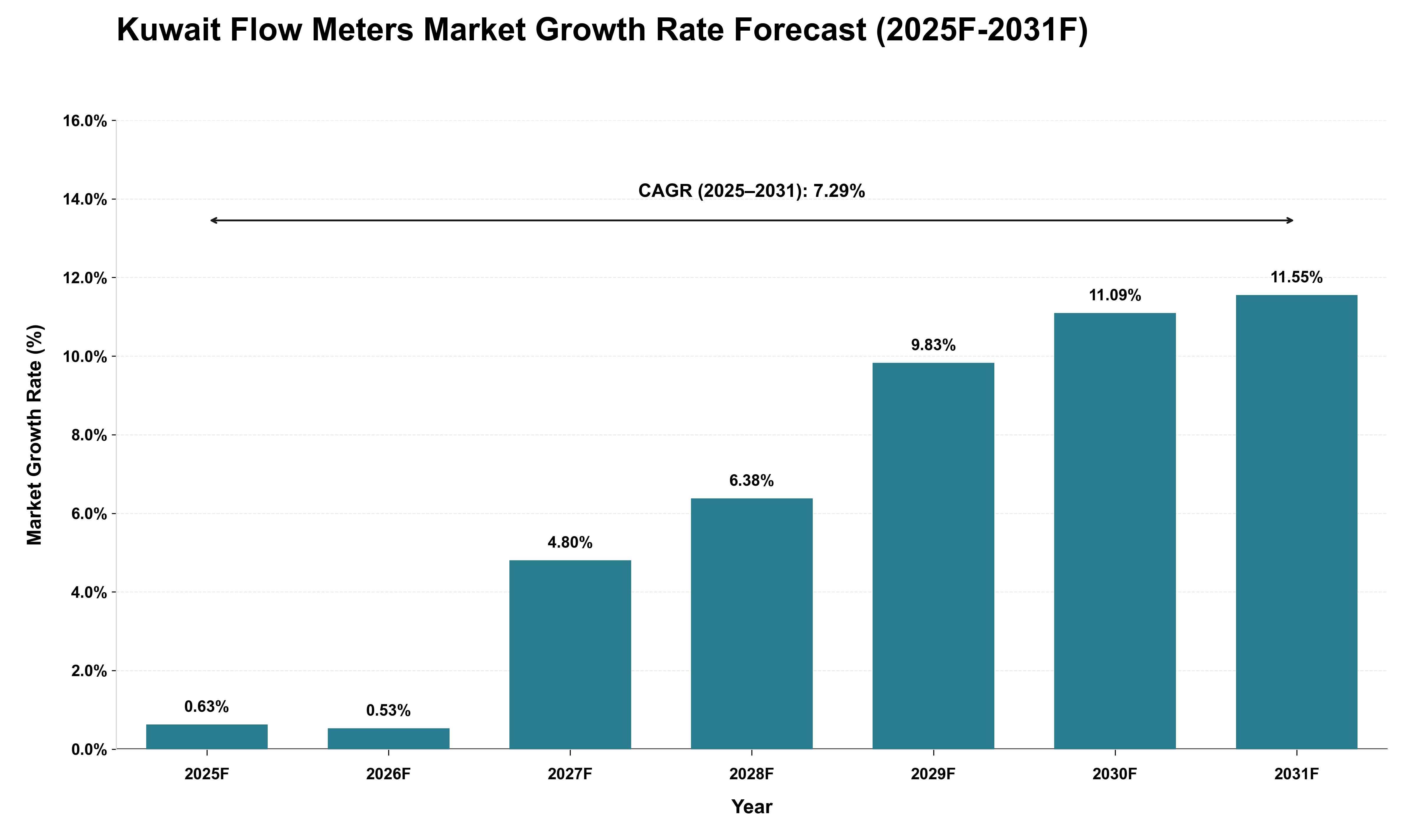 Kuwait Flow Meters Market Growth Rate Analysis (2025 - 2031)