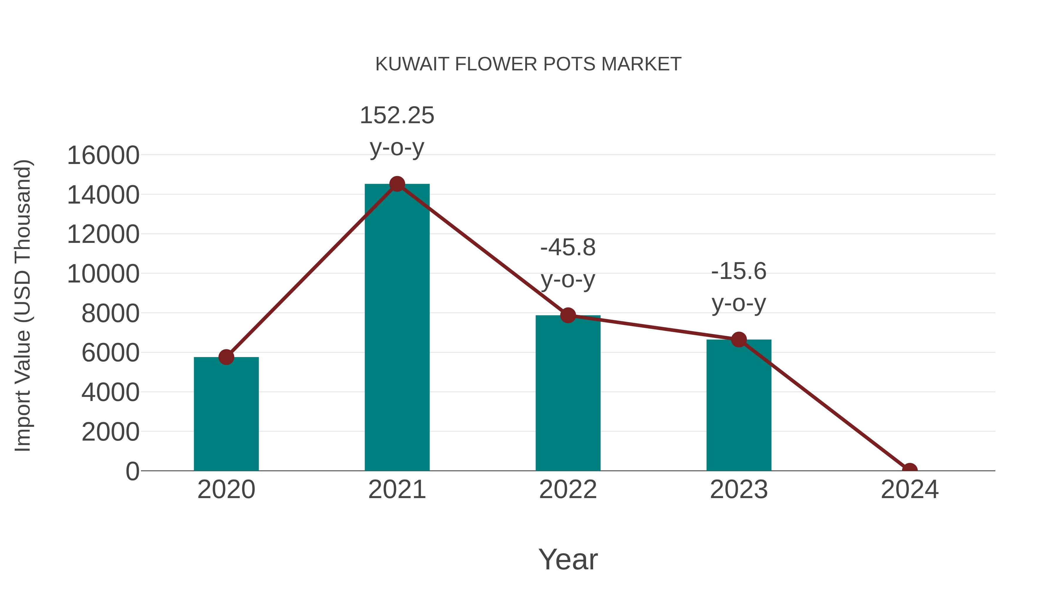 Kuwait Flower Pots Market: Import Trend Analysis
