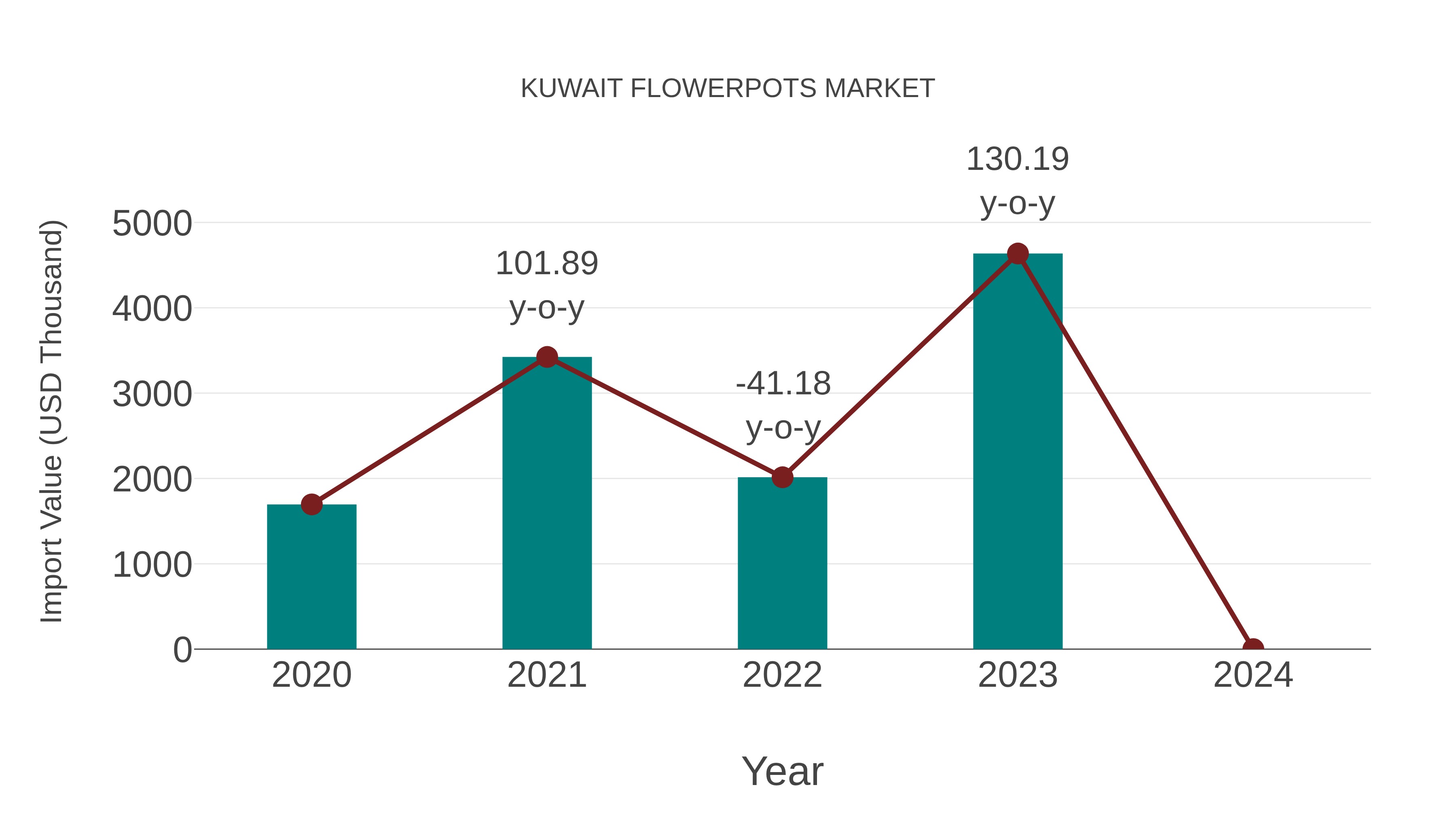  Kuwait Flowerpots Market: Import Trend Analysis