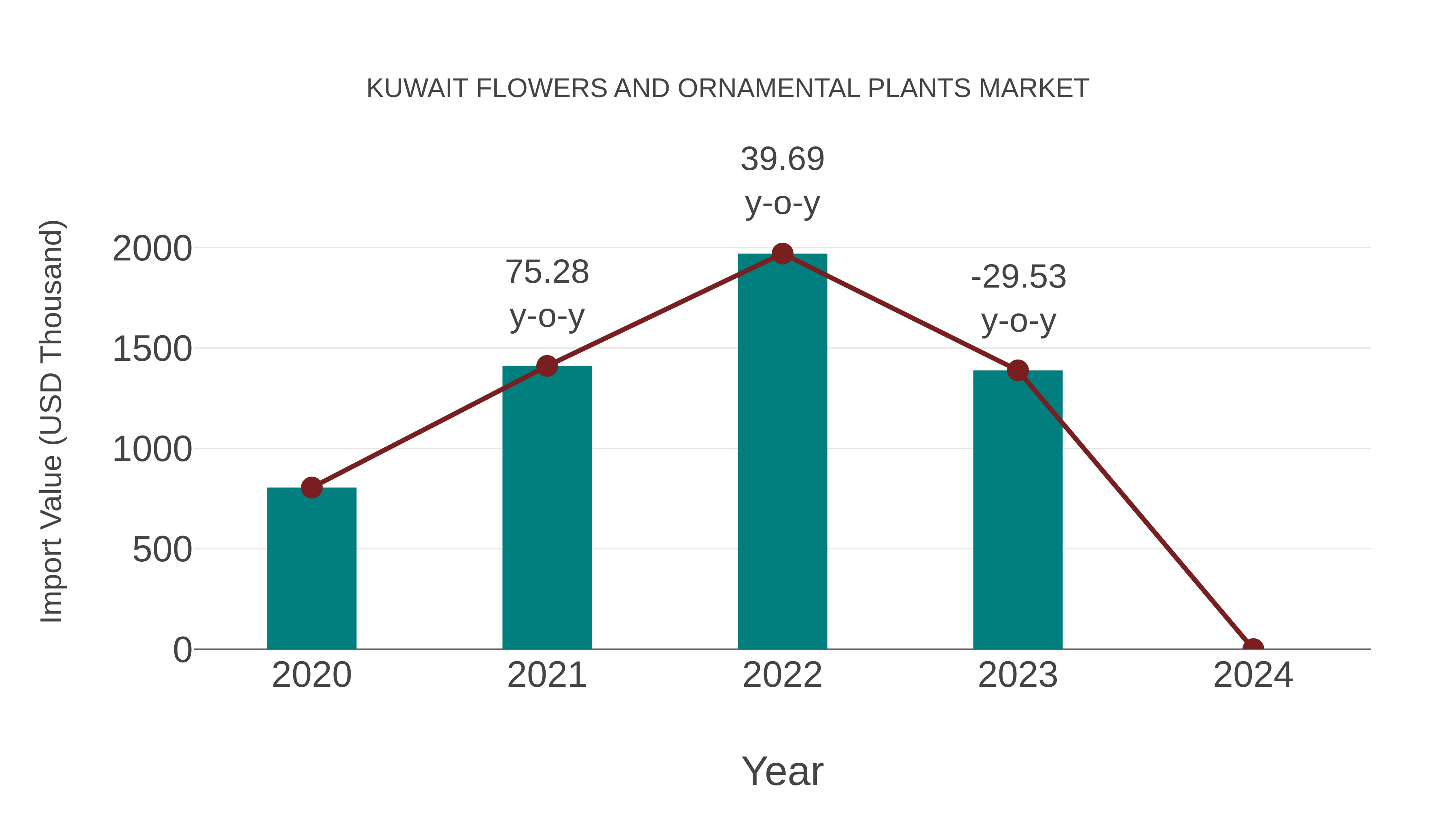 Kuwait Flowers and Ornamental Plants Market: Import Trend Analysis