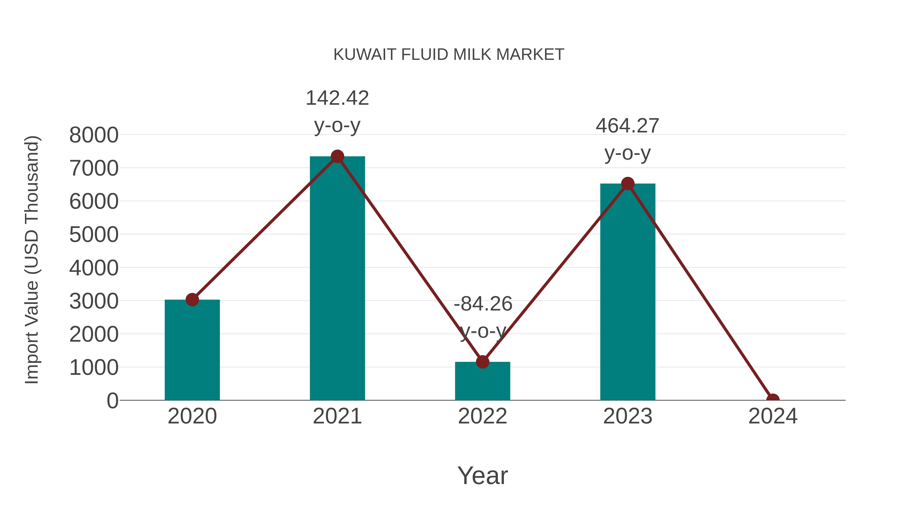  Kuwait Fluid Milk Market: Import Trend Analysis