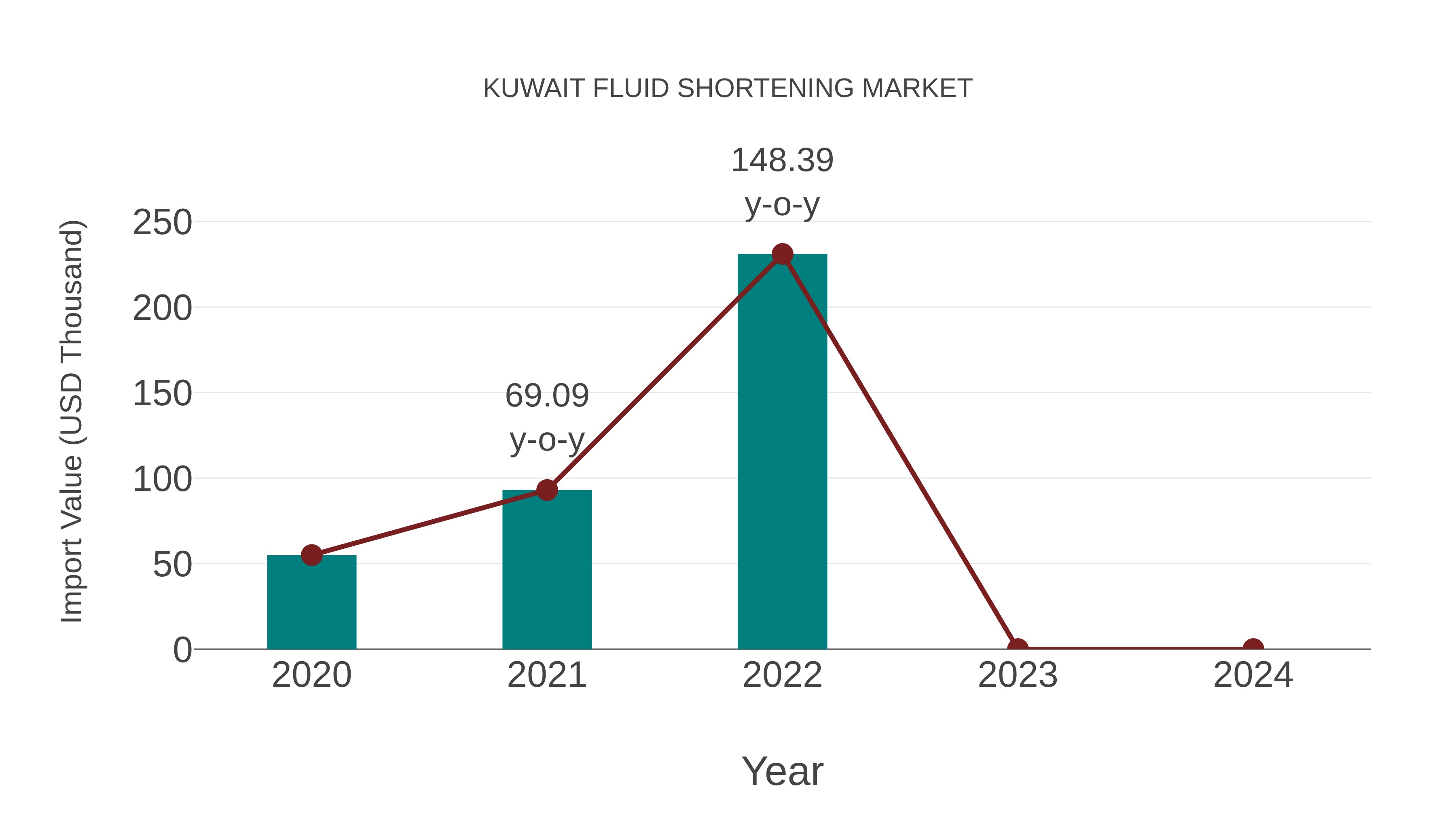  Kuwait Fluid Shortening Market: Import Trend Analysis