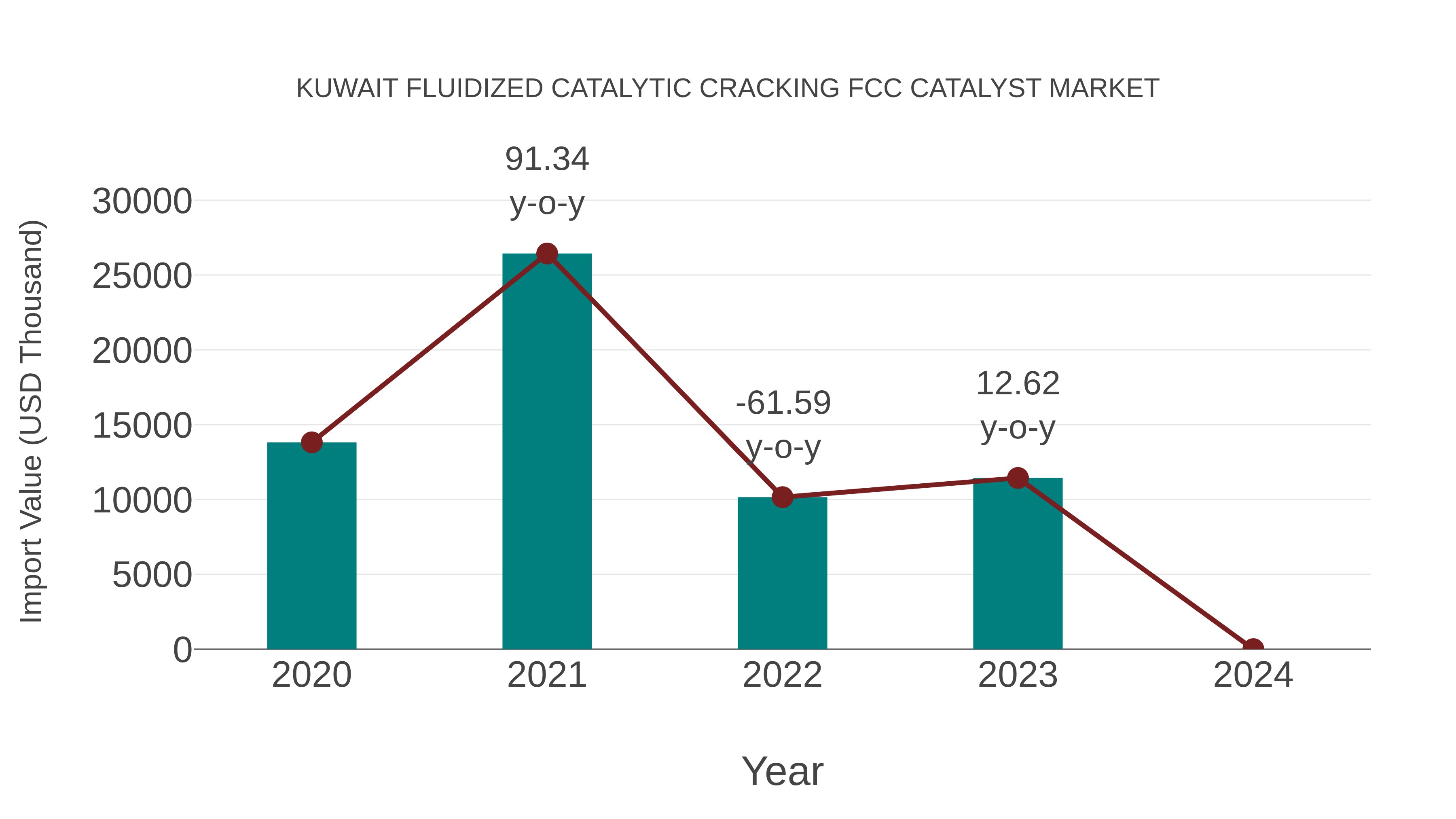 Kuwait Fluidized Catalytic Cracking Fcc Catalyst Market: Import Trend Analysis