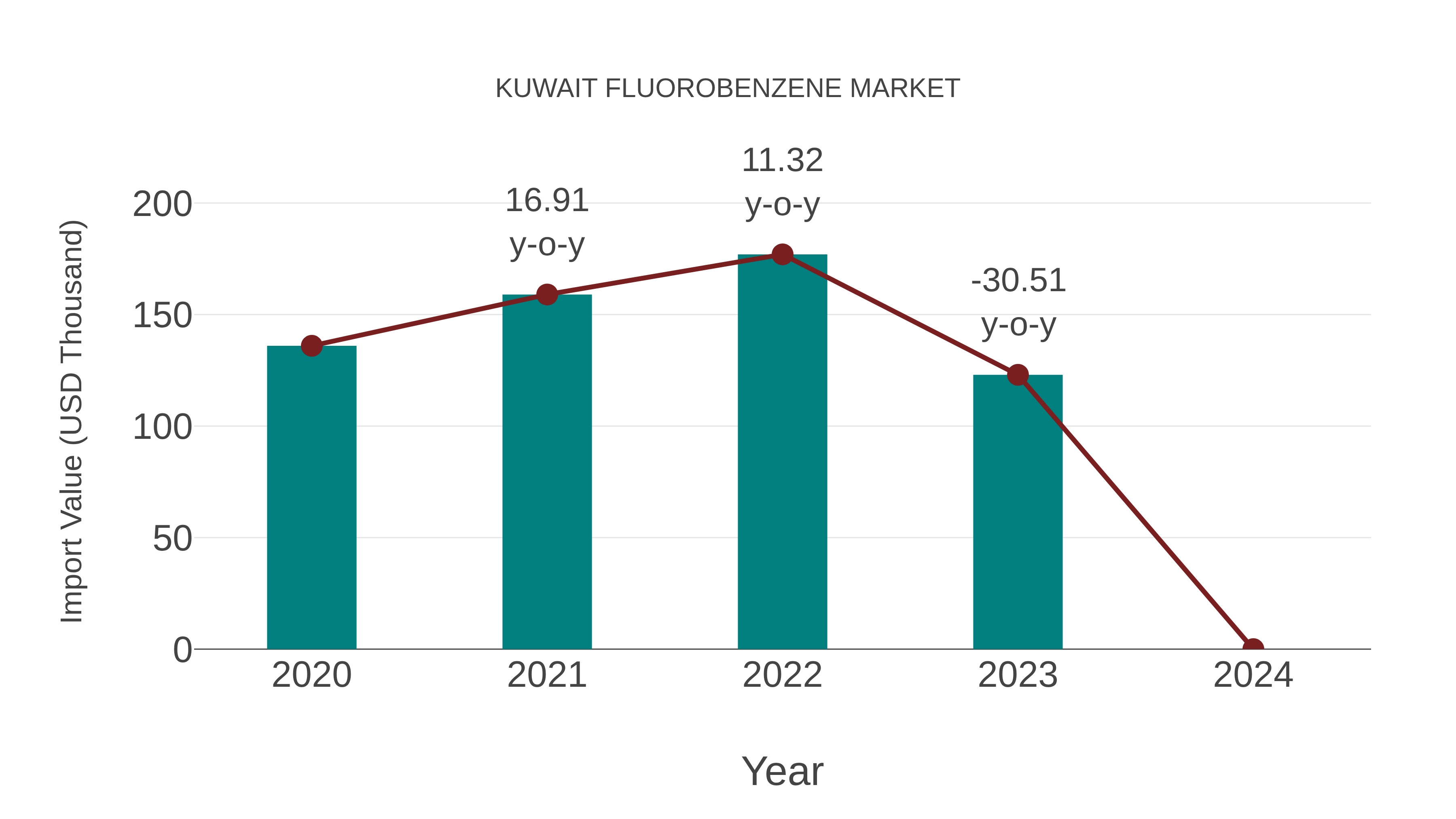  Kuwait Fluorobenzene Market: Import Trend Analysis