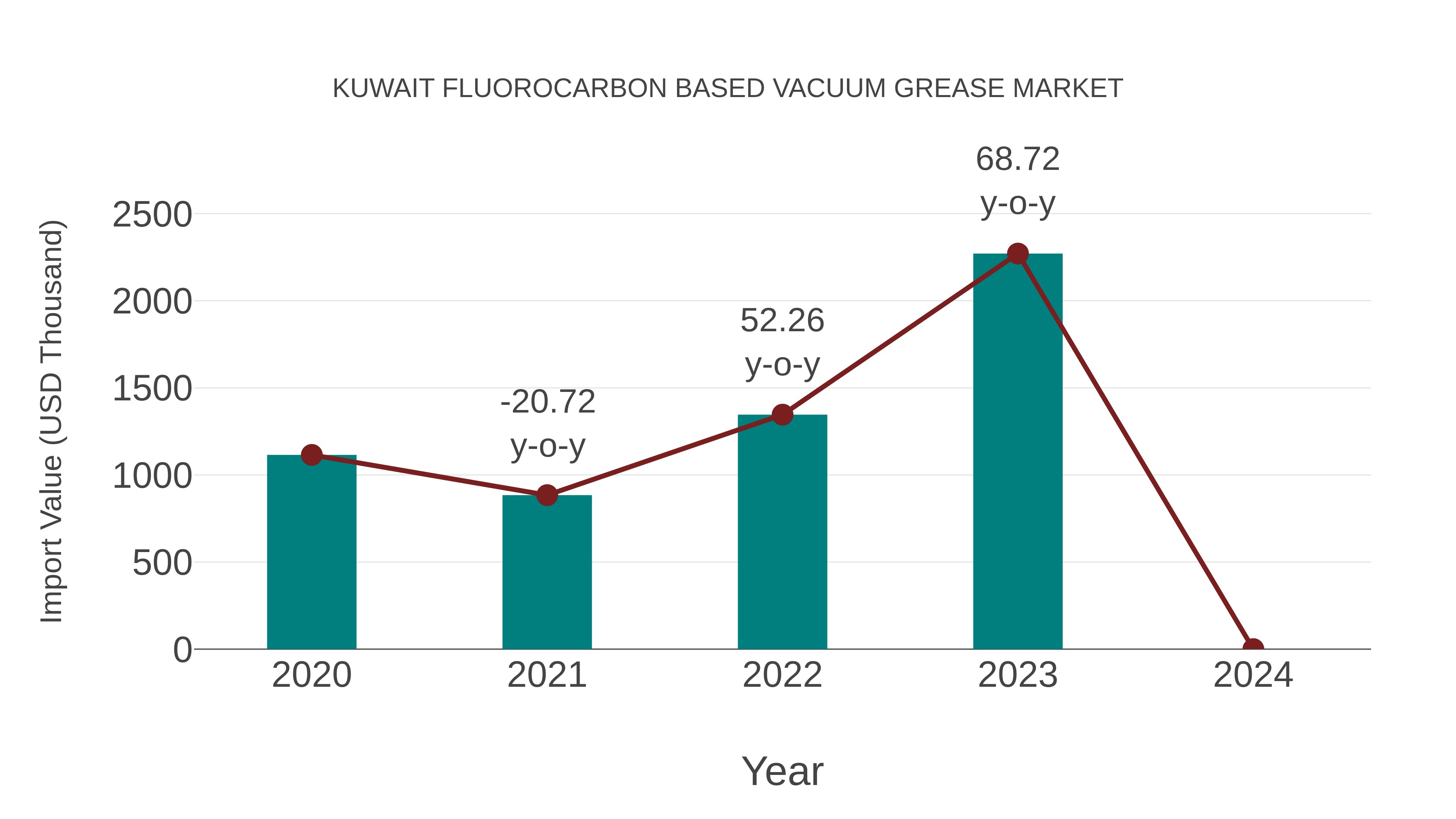 Kuwait Fluorocarbon Based Vacuum Grease Market: Import Trend Analysis