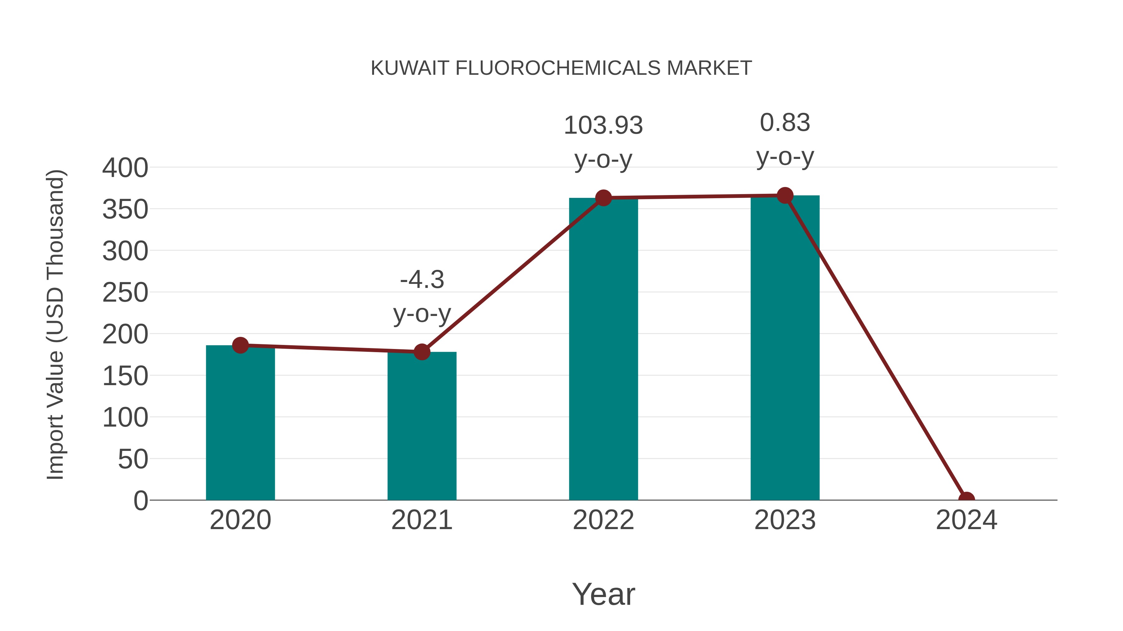  Kuwait Fluorochemicals Market: Import Trend Analysis