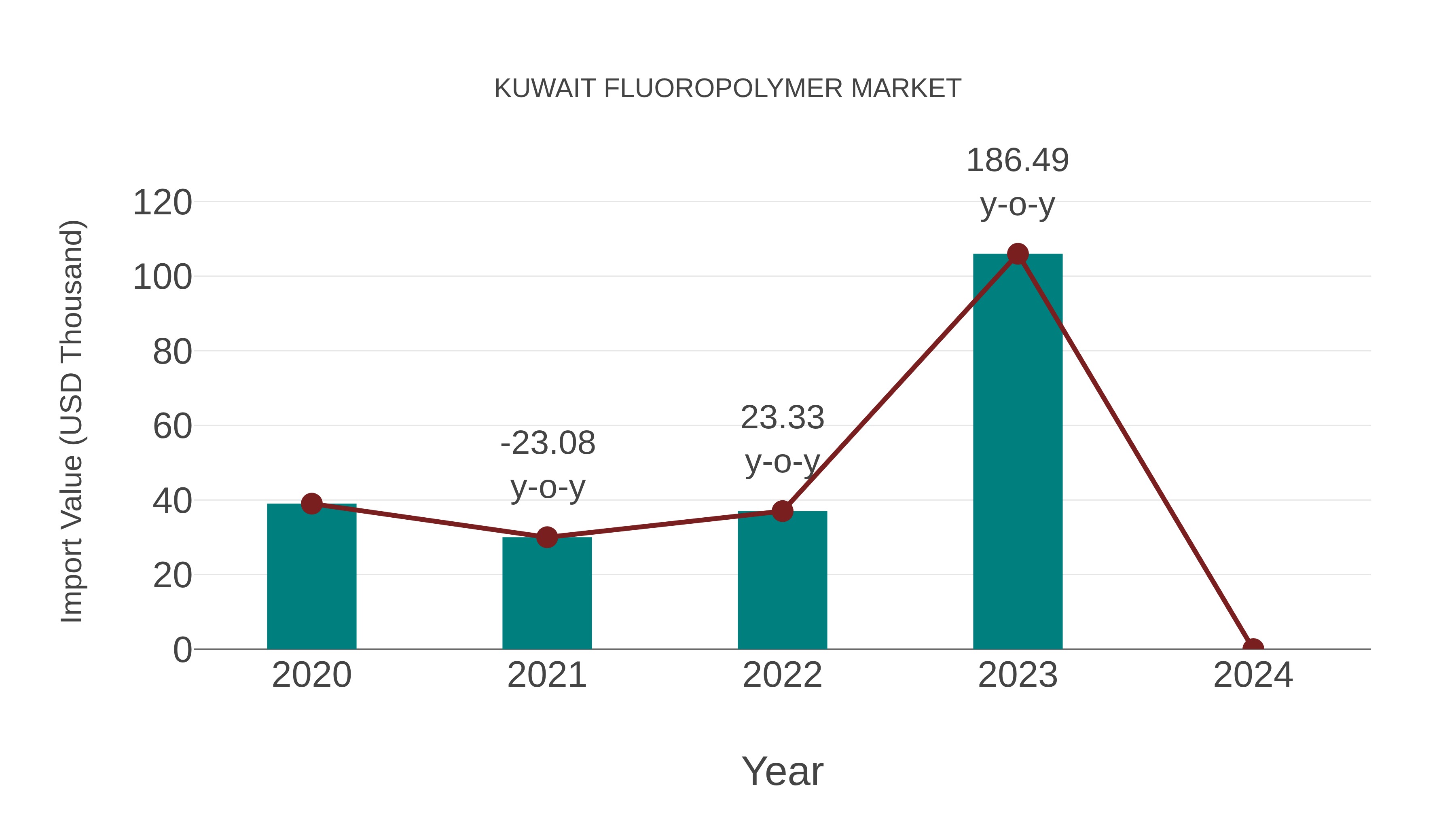  Kuwait Fluoropolymer Market: Import Trend Analysis