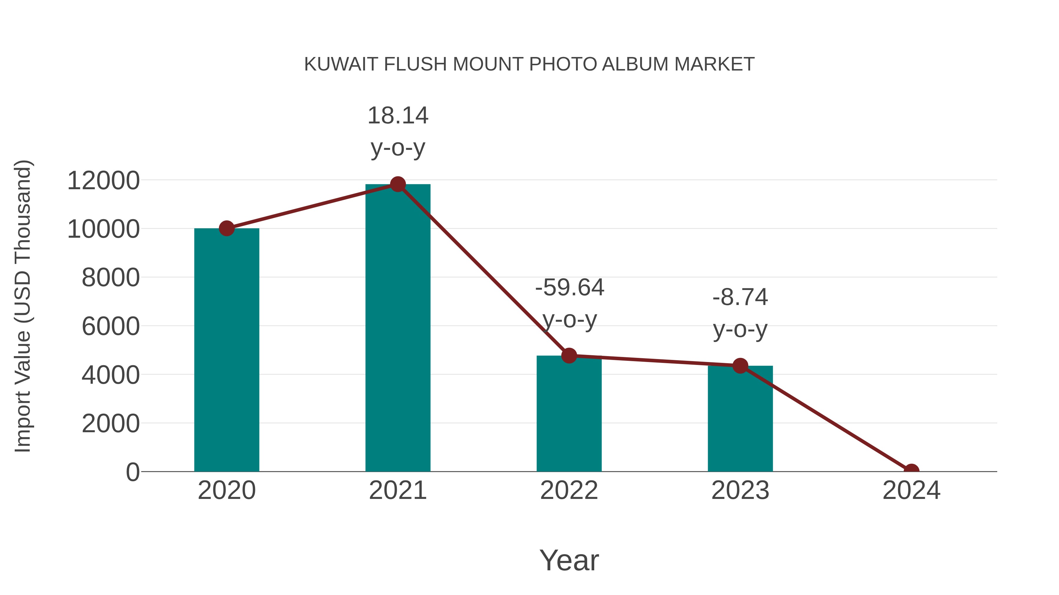  Kuwait Flush Mount Photo Album Market: Import Trend Analysis