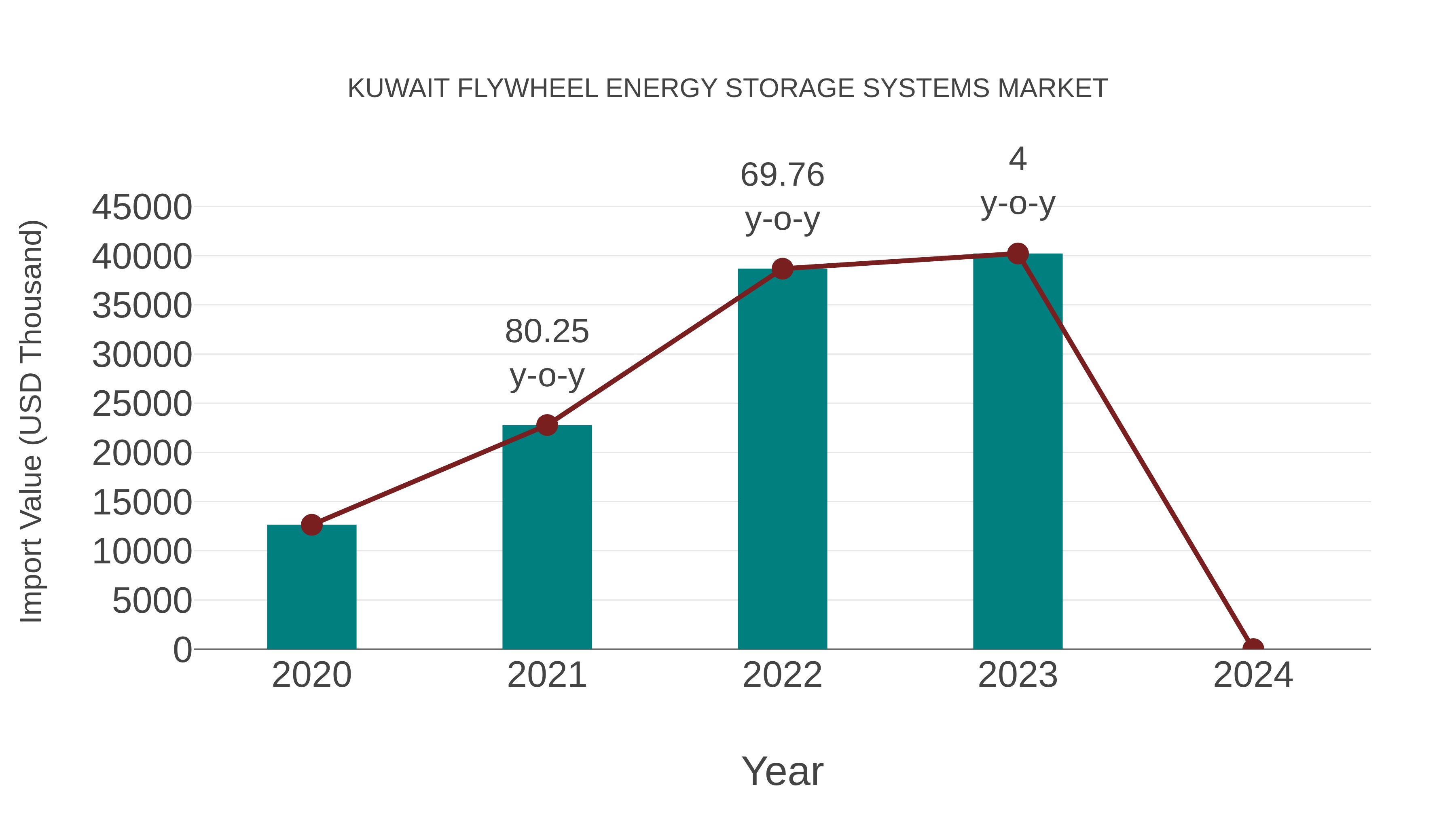  Kuwait Flywheel Energy Storage Systems Market: Import Trend Analysis