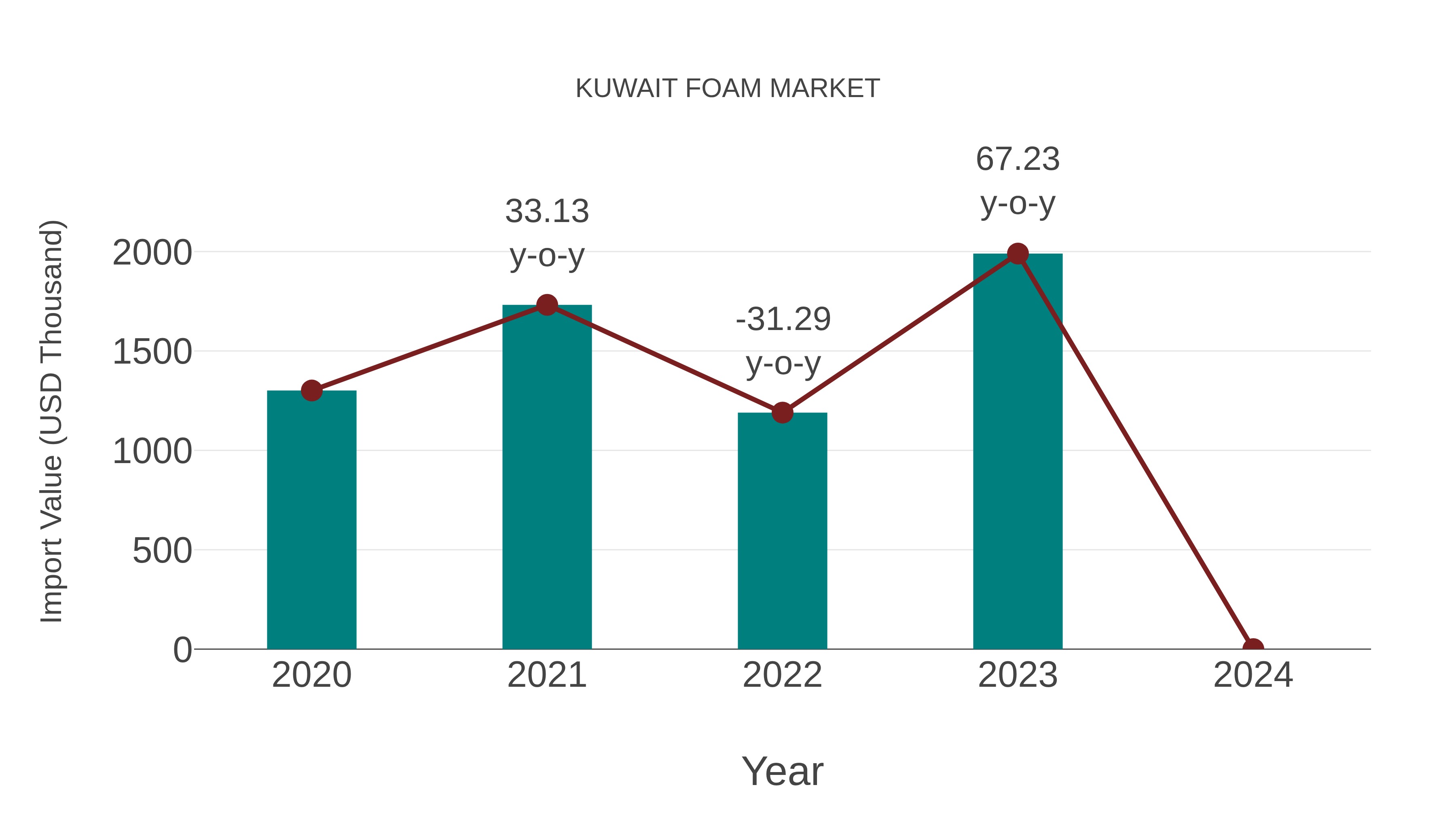  Kuwait Foam Market: Import Trend Analysis