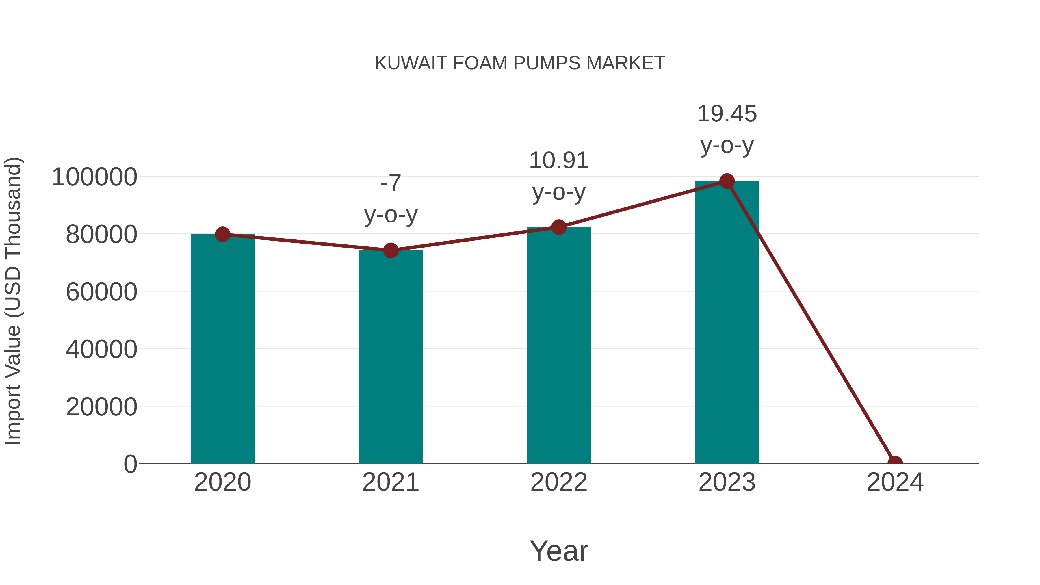  Kuwait Foam Pumps Market: Import Trend Analysis