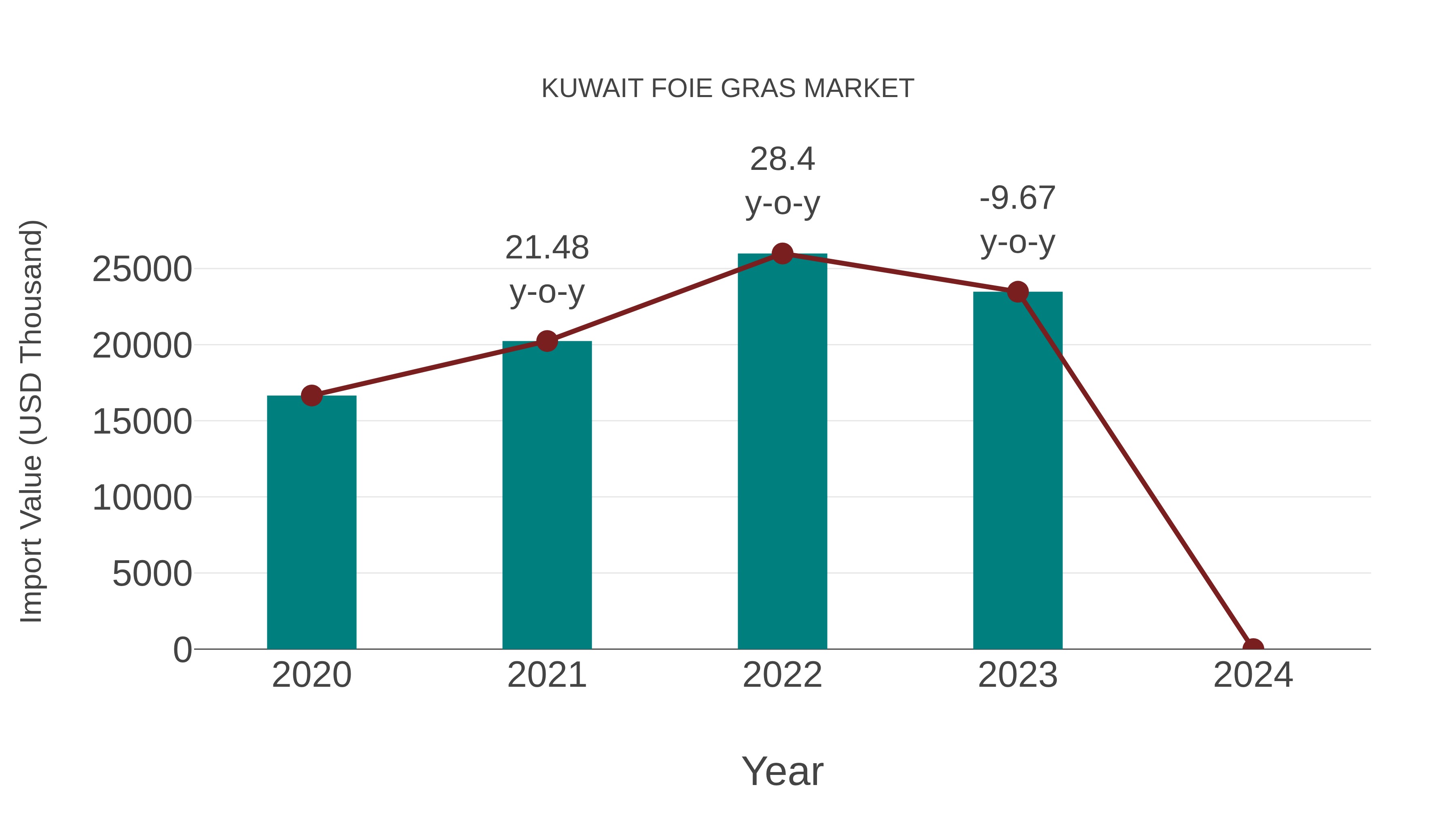 Kuwait Foie Gras Market: Import Trend Analysis