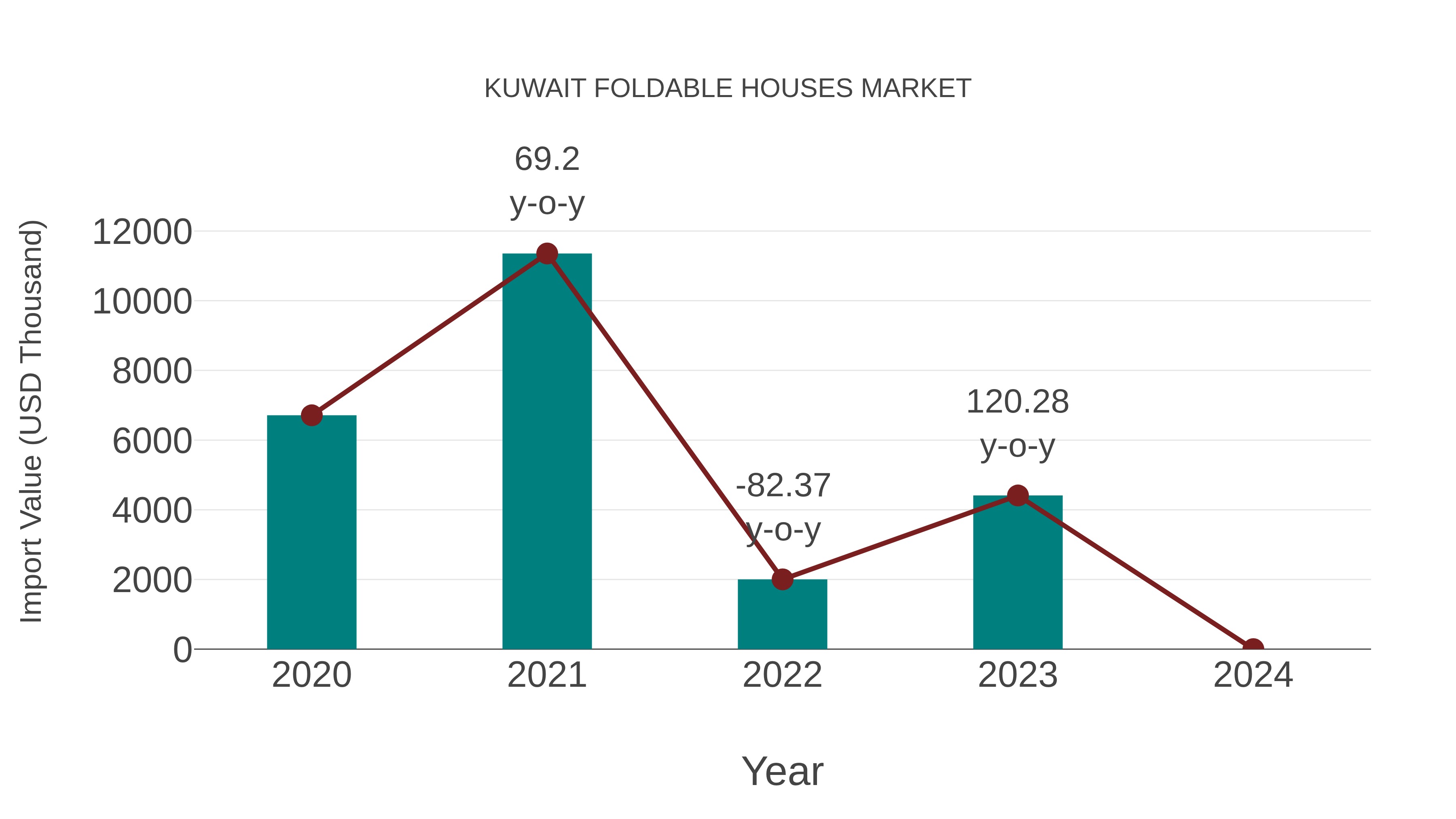  Kuwait Foldable Houses Market: Import Trend Analysis