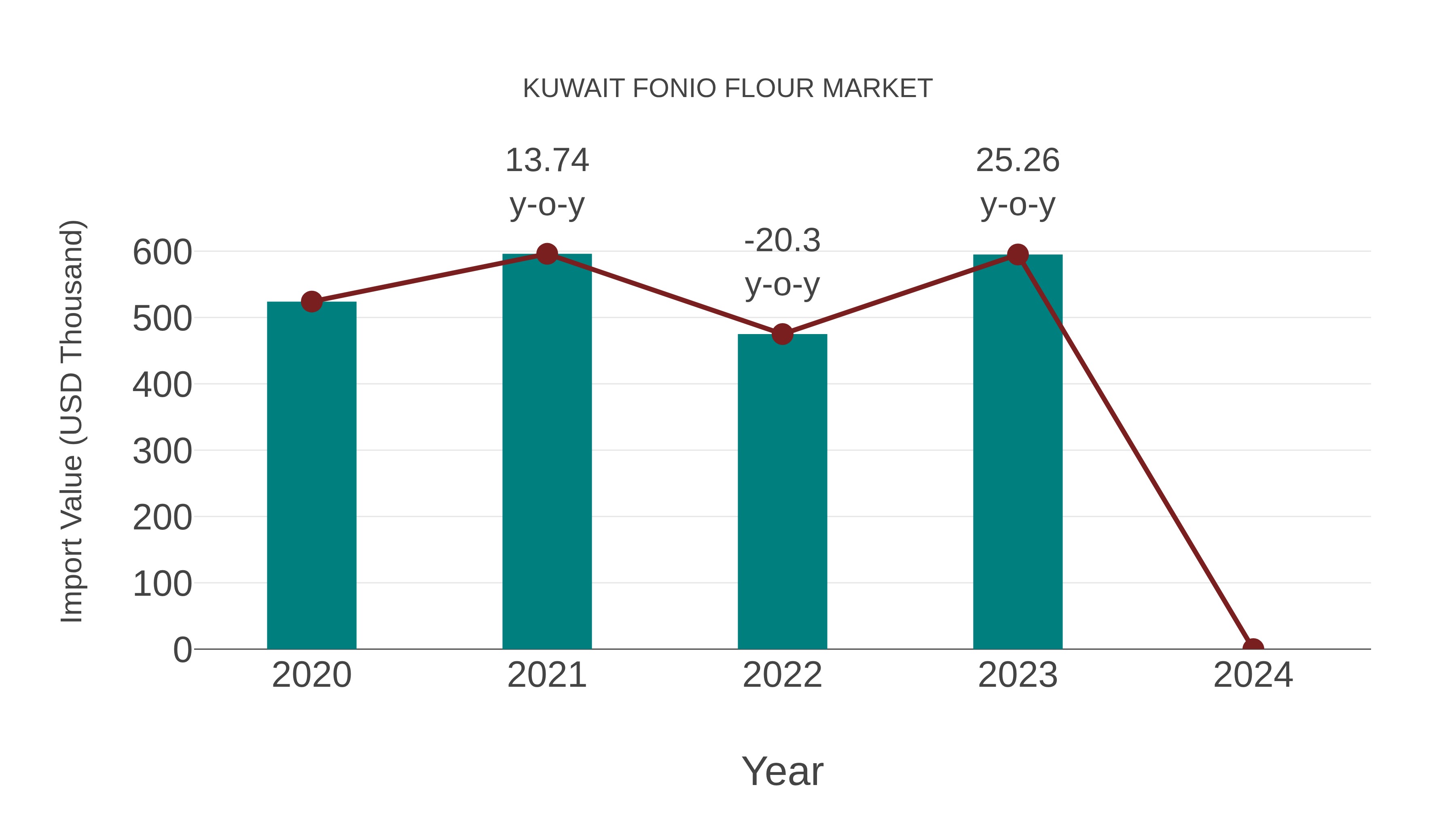  Kuwait Fonio Flour Market: Import Trend Analysis