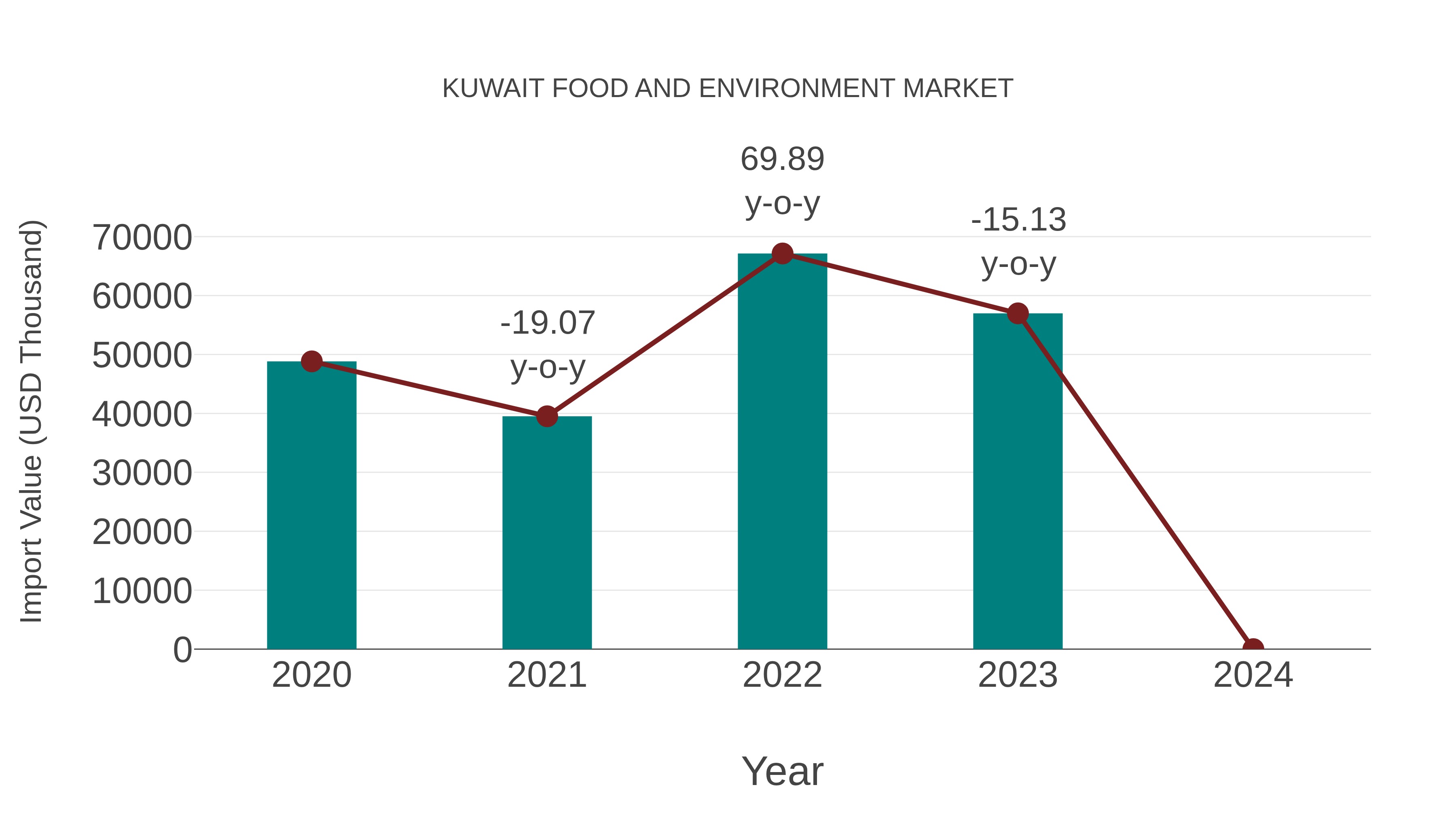  Kuwait Food and Environment Market: Import Trend Analysis
