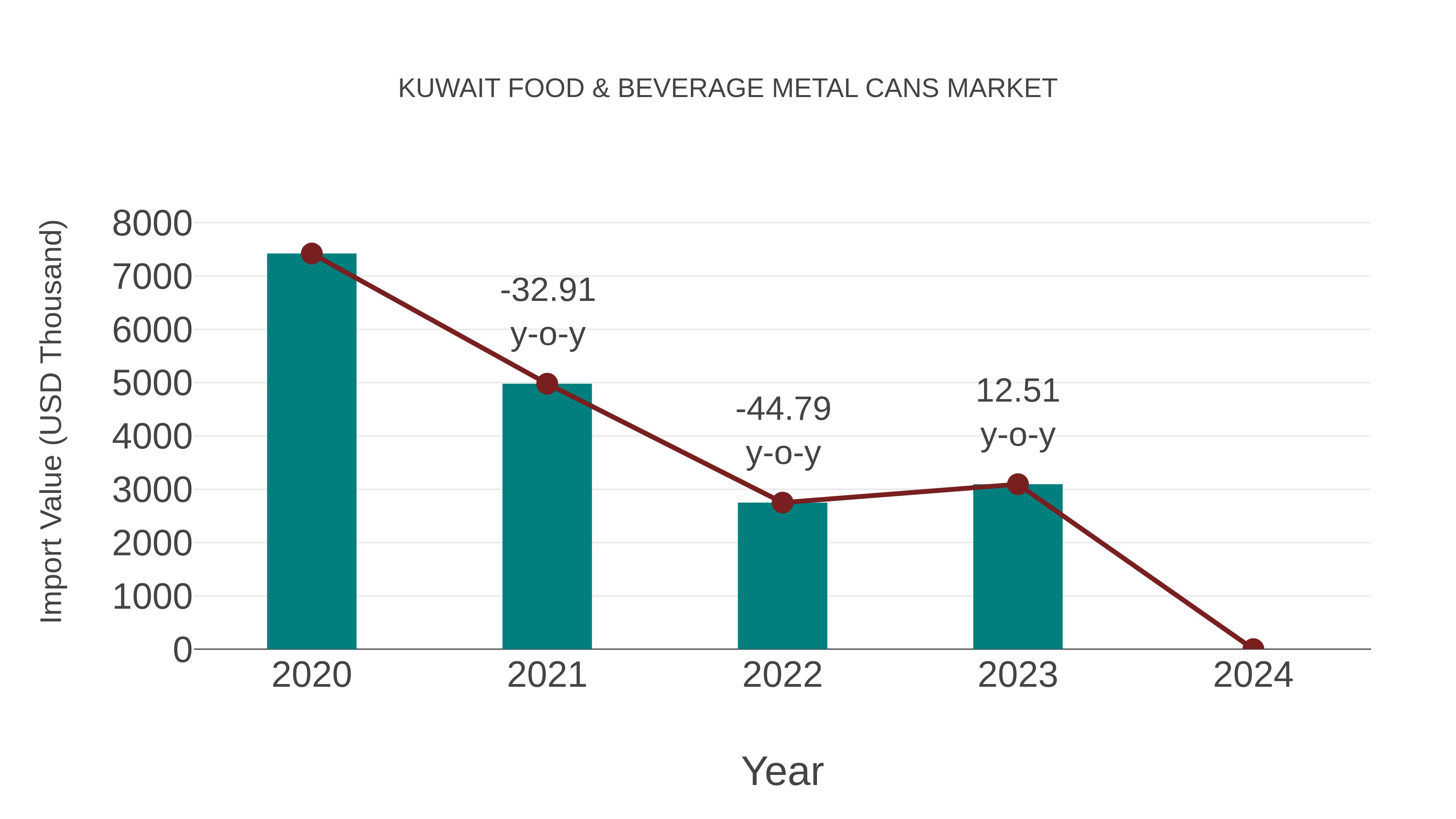  Kuwait Food & Beverage Metal Cans Market: Import Trend Analysis